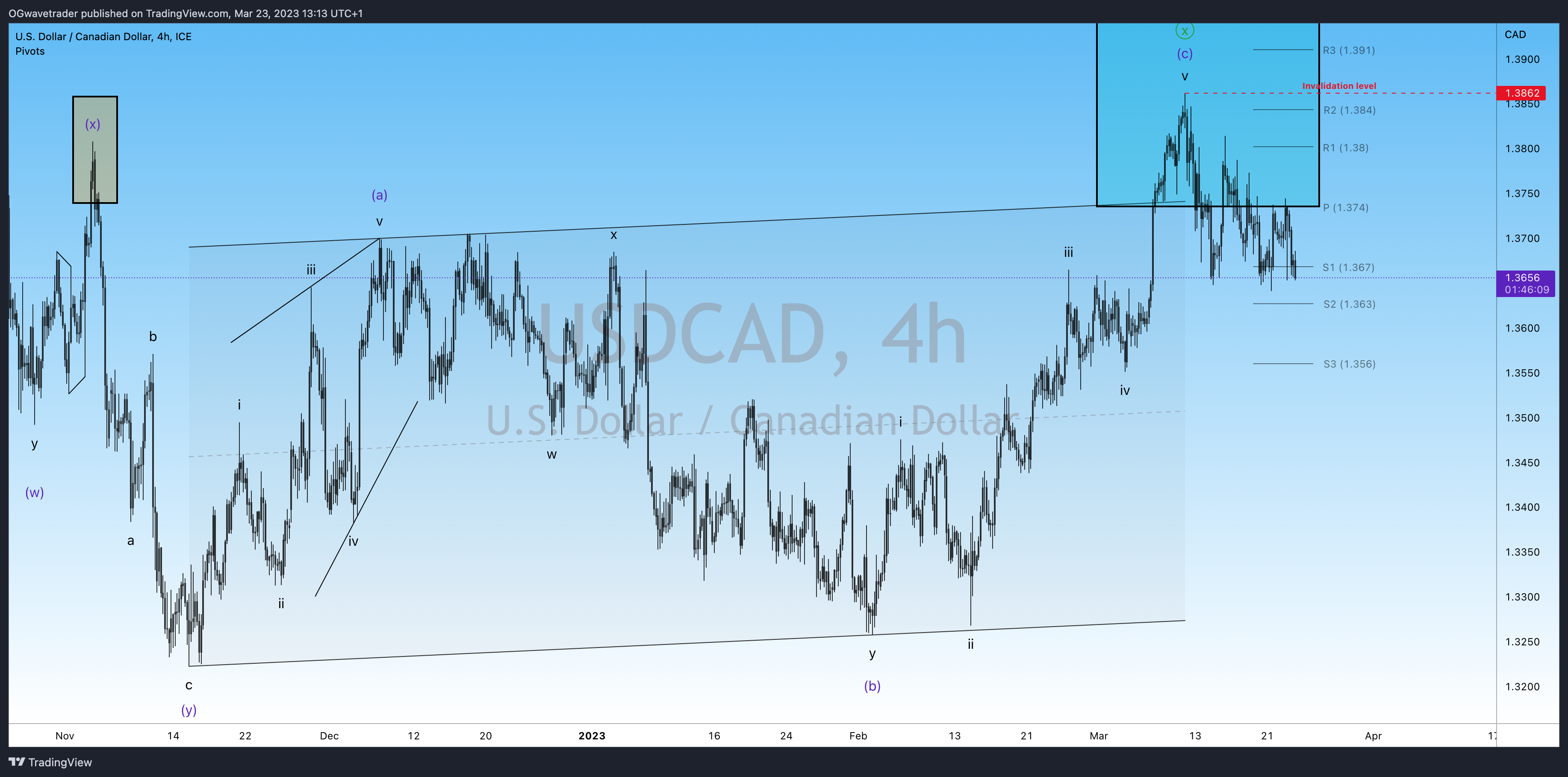 FX_IDC:USDCAD Chart Image by OGwavetrader