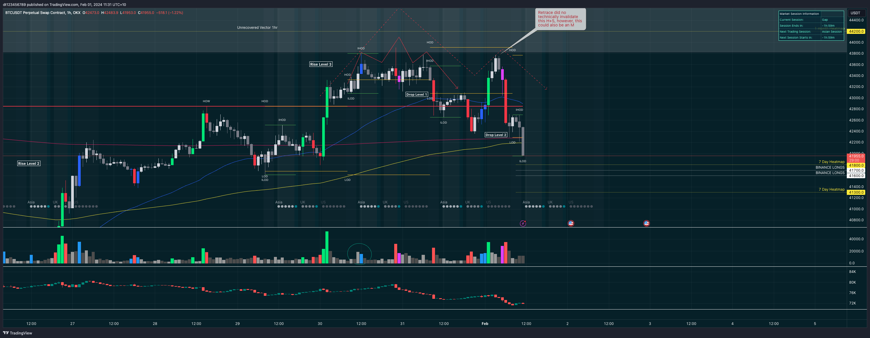 OKX:BTCUSDT.P Chart Image by dt123456789 — TradingView