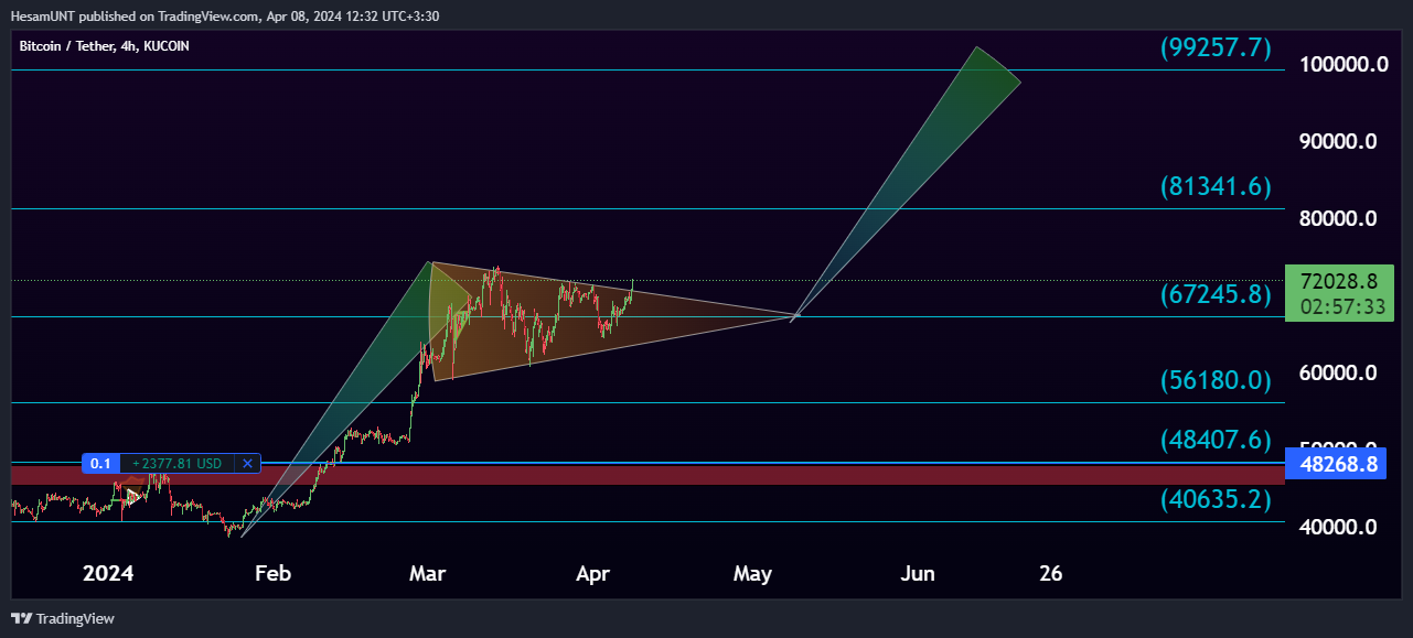 Immagine del grafico KUCOIN:BTCUSDT di HesamUNT
