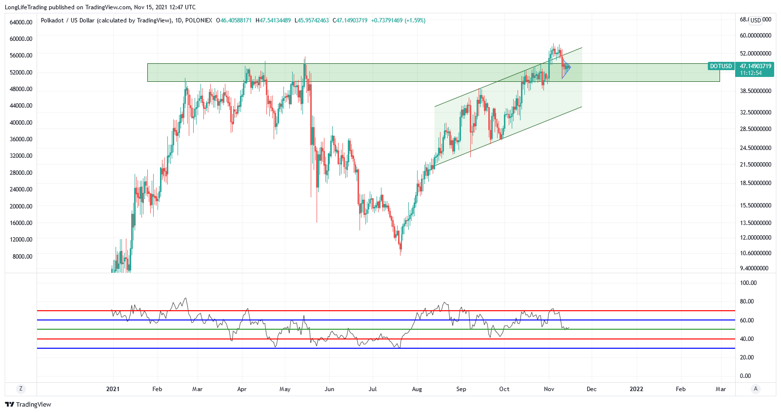 POLONIEX:DOTUSD圖表圖片，作者：LongLifeTrading