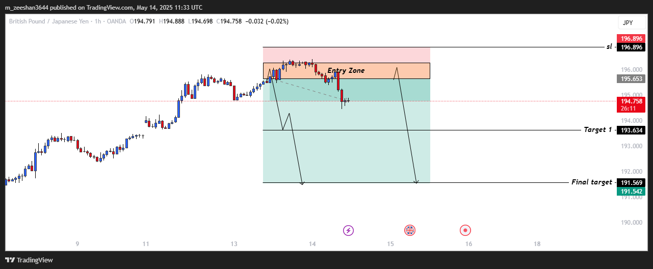 Immagine del grafico OANDA:GBPJPY di m_zeeshan3644
