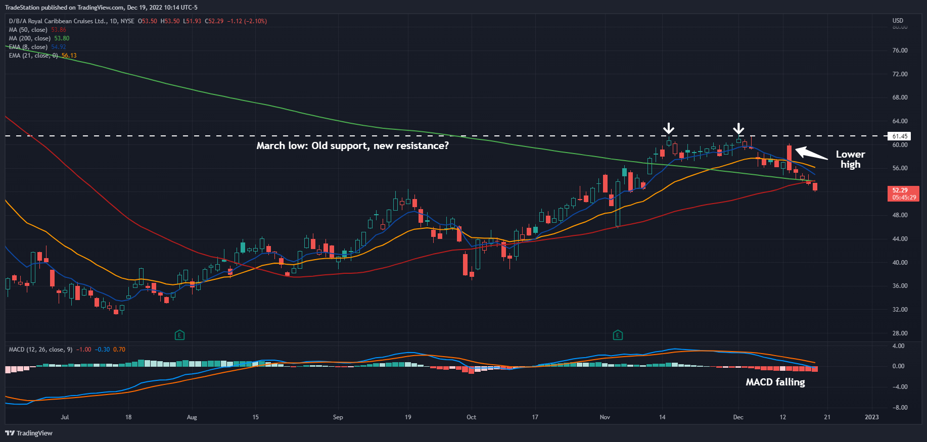 Imej Carta NYSE:RCL oleh TradeStation