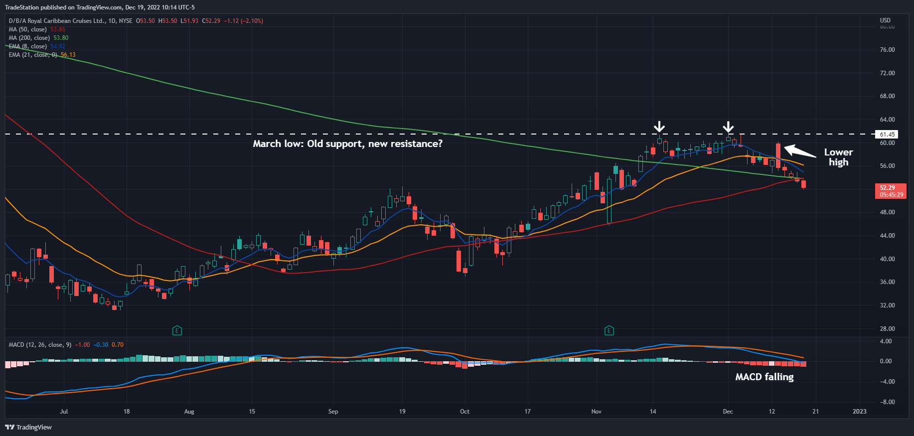 NYSE:RCL Chart Image by TradeStation