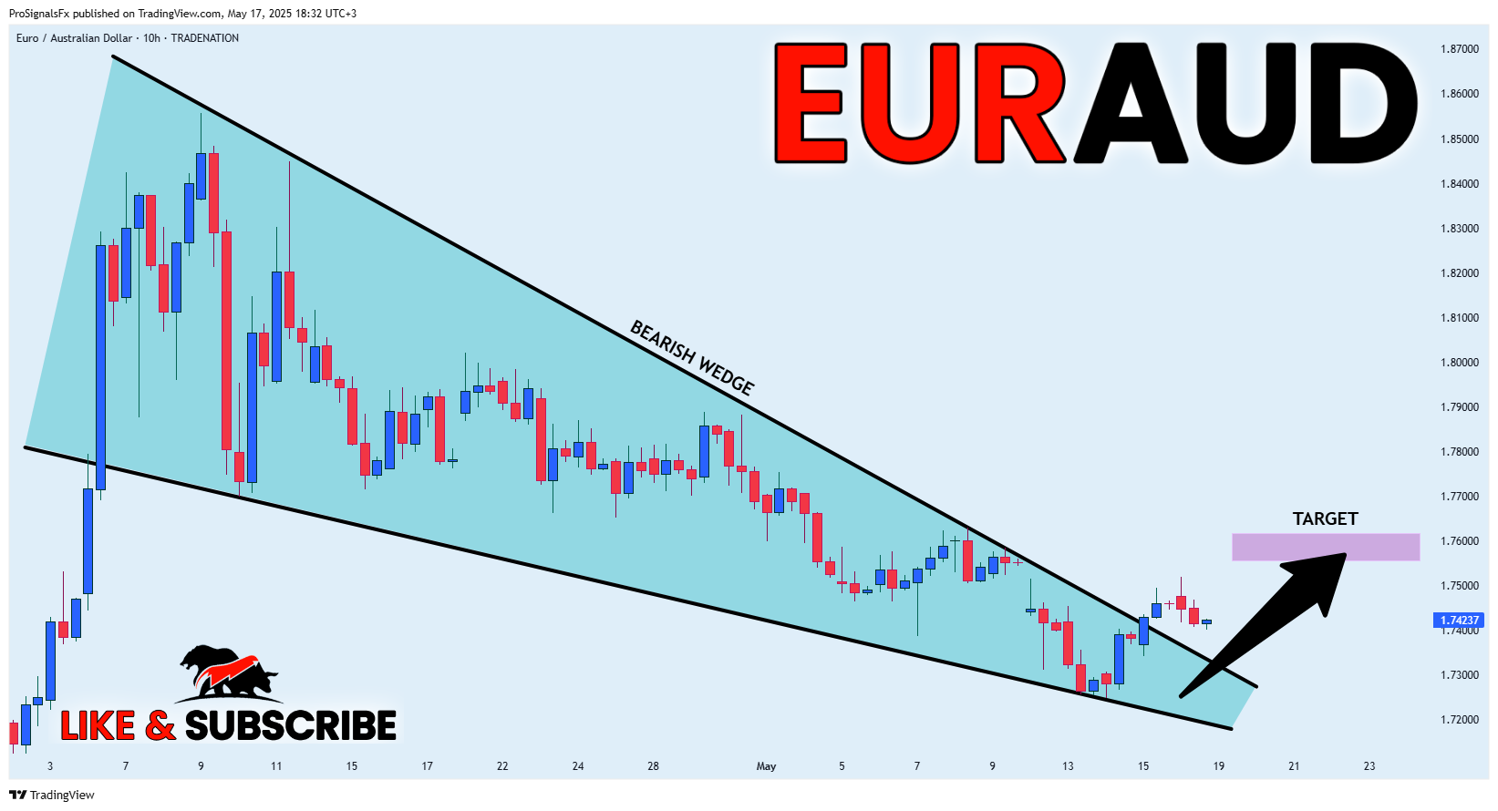 ProSignalsFx tarafından TRADENATION:EURAUD Grafik Görseli