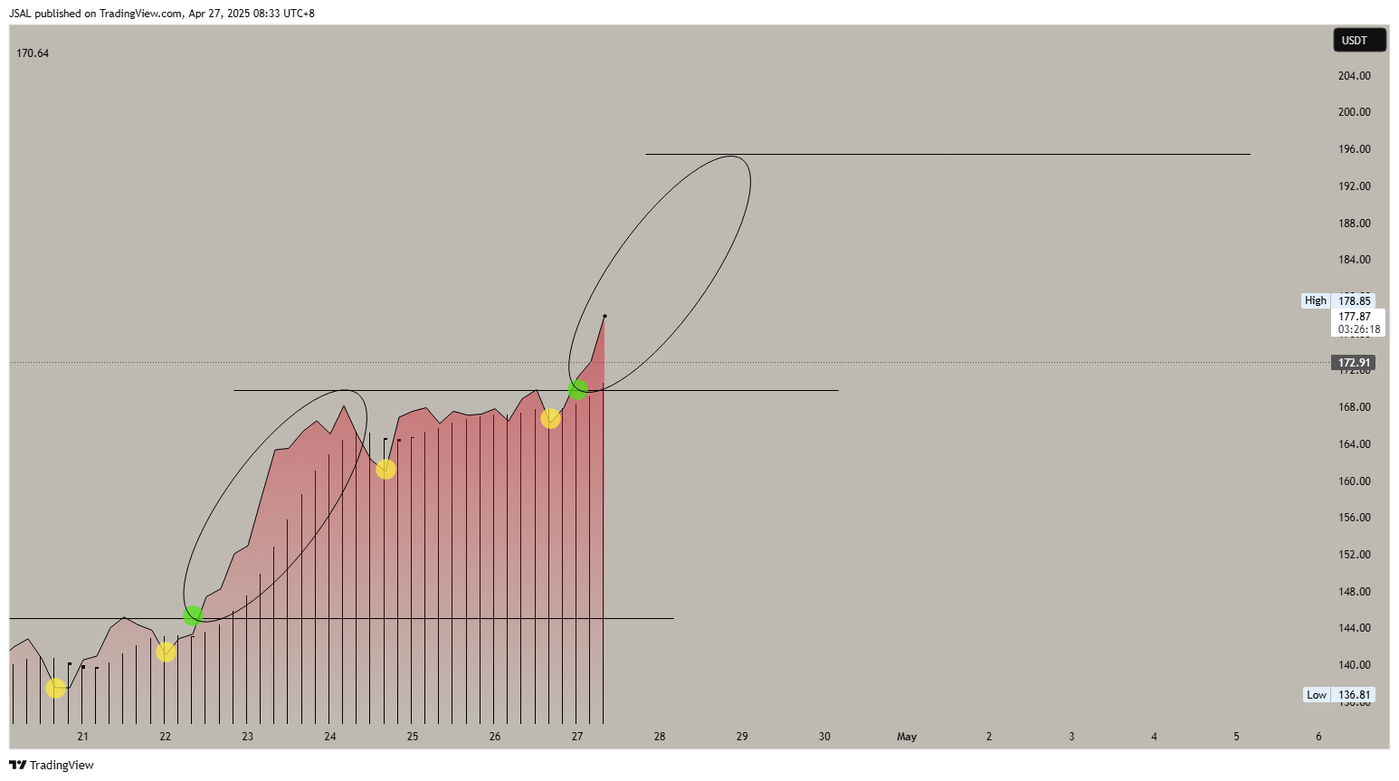 Immagine del grafico BINANCE:AAVEUSDT di JSAL