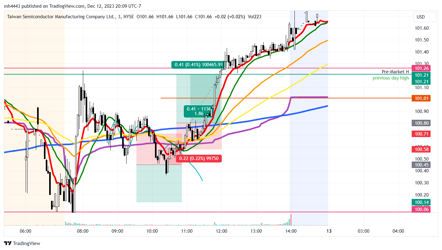 Tsm Chart NYSE:TSM Chart Image by mh4443 — TradingView