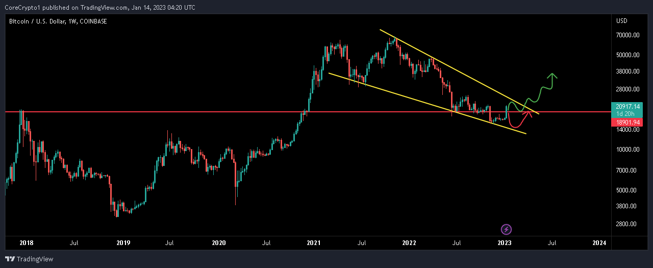 Imej Carta COINBASE:BTCUSD oleh CoreCrypto1