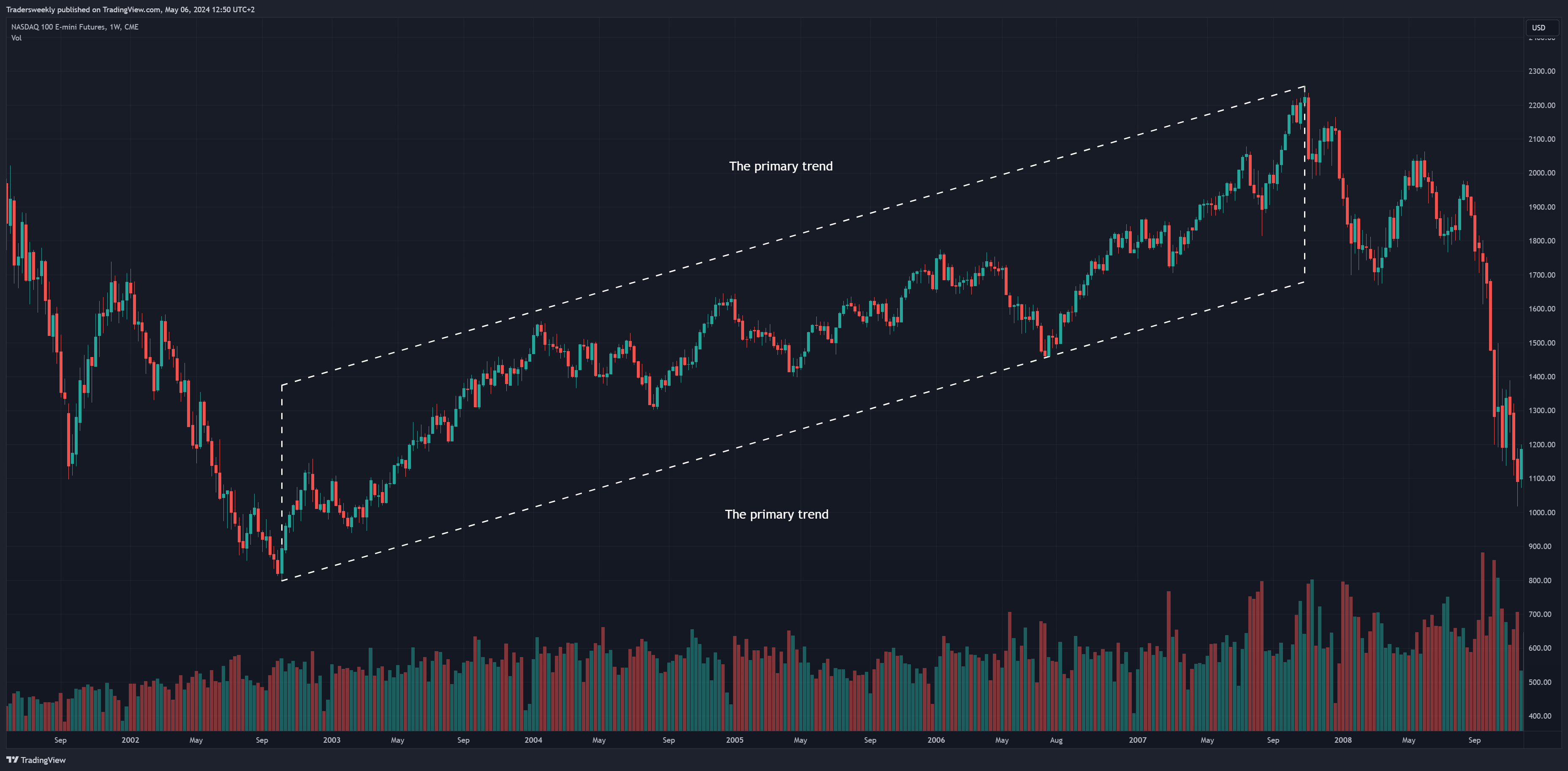 Imej Carta CME_MINI_DL:NQ1! oleh Tradersweekly