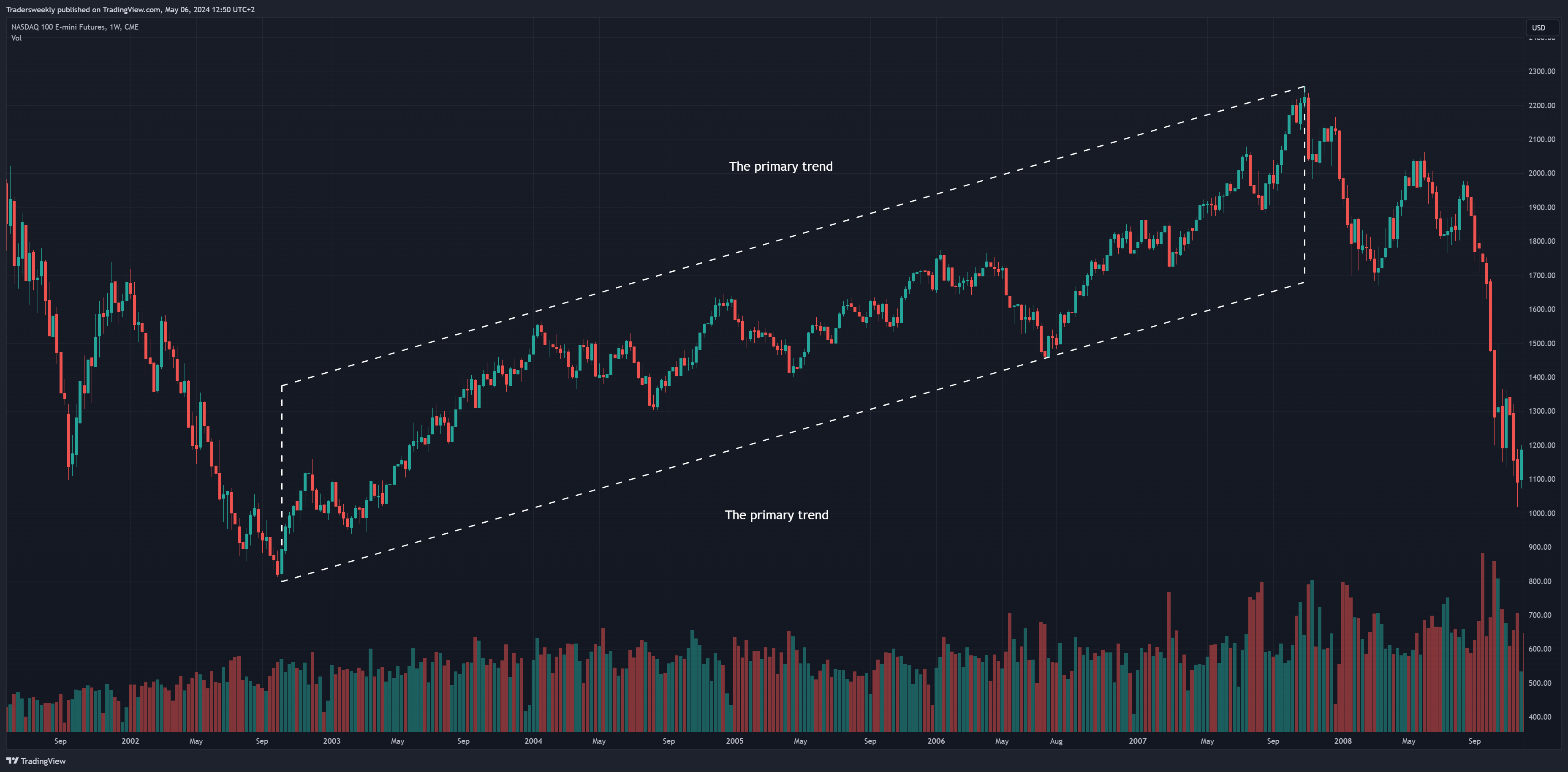 CME_MINI_DL:NQ1! Chart Image by Tradersweekly