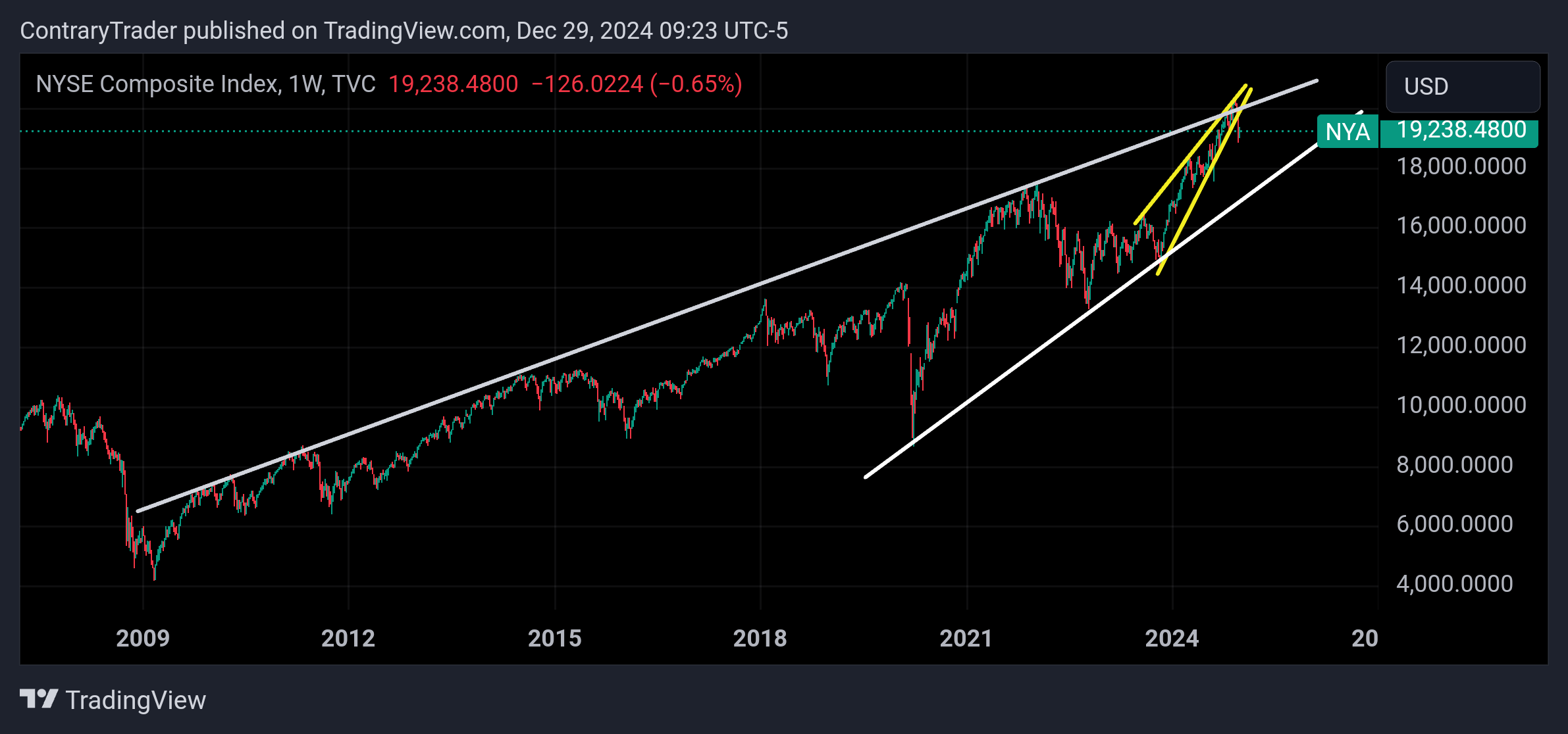 TVC:NYA Chart Image by ContraryTrader