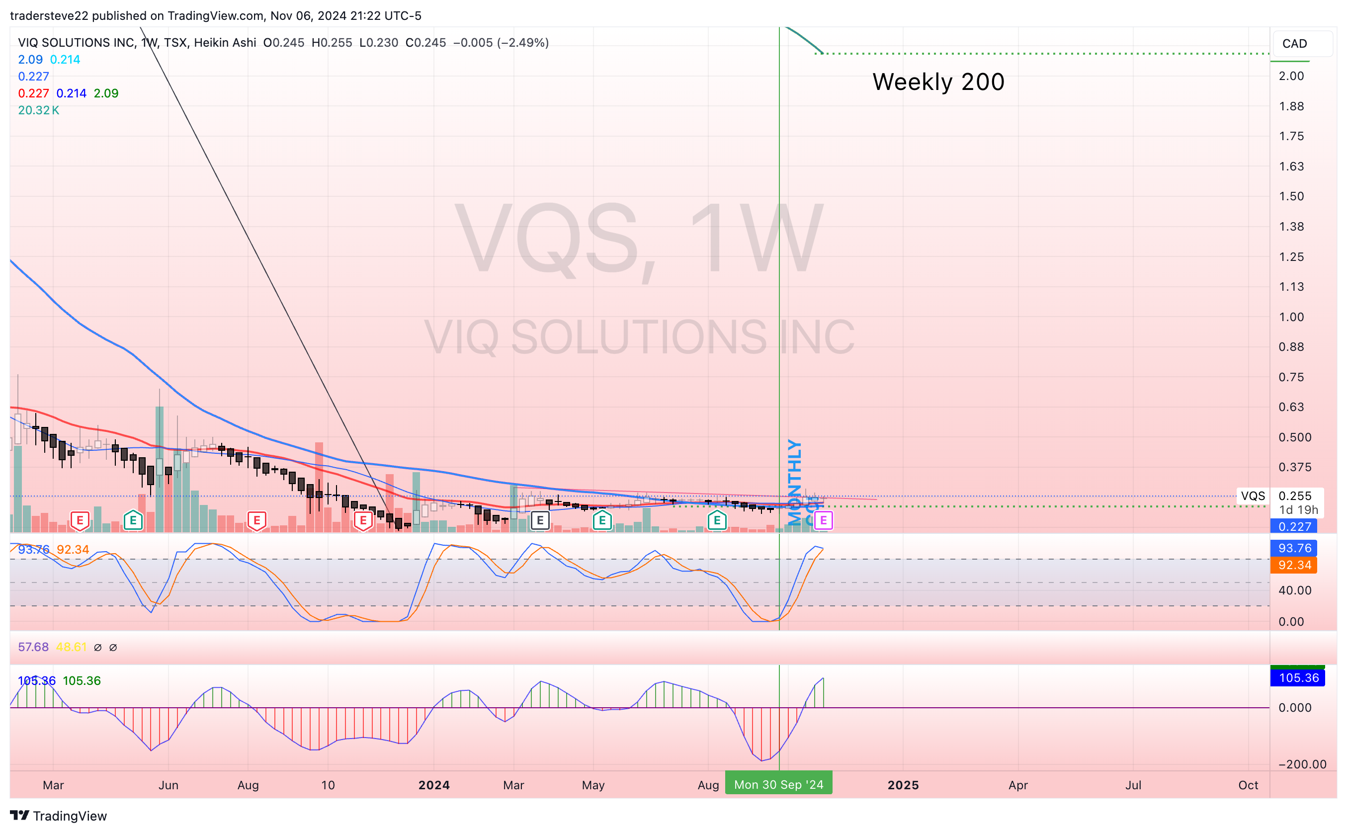 Imej Carta TSX:VQS oleh tradersteve22