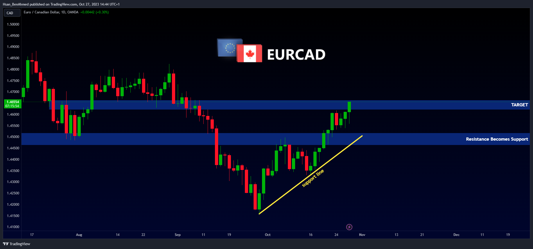 Imej Carta OANDA:EURCAD oleh Hsan_BenAhmed