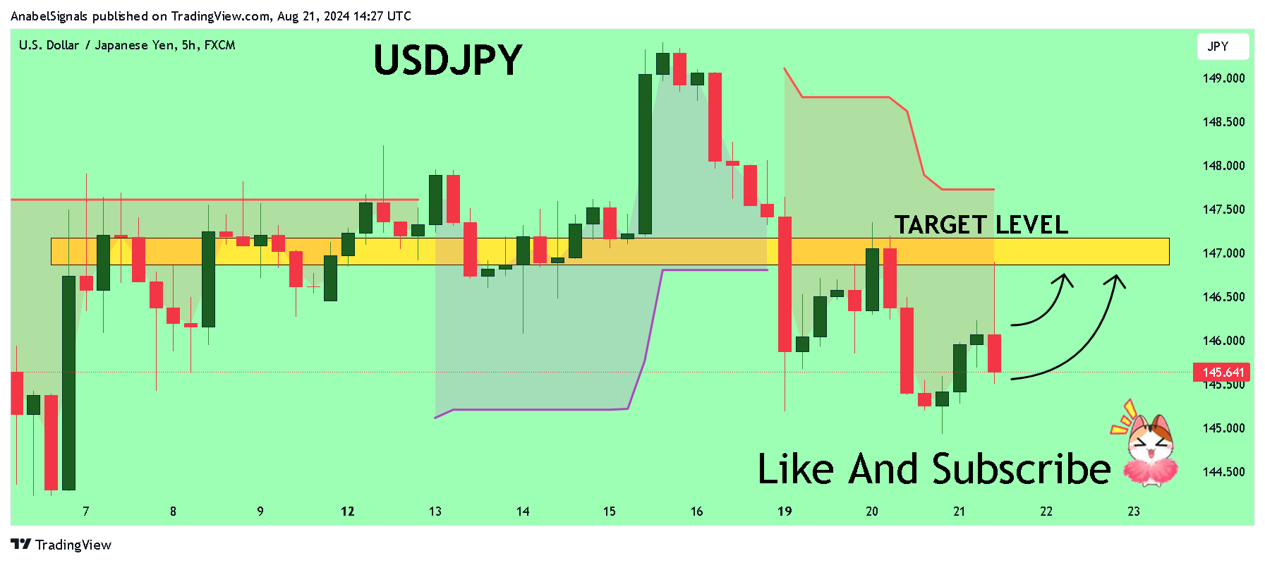 AnabelSignals tarafından FX:USDJPY Grafik Görseli
