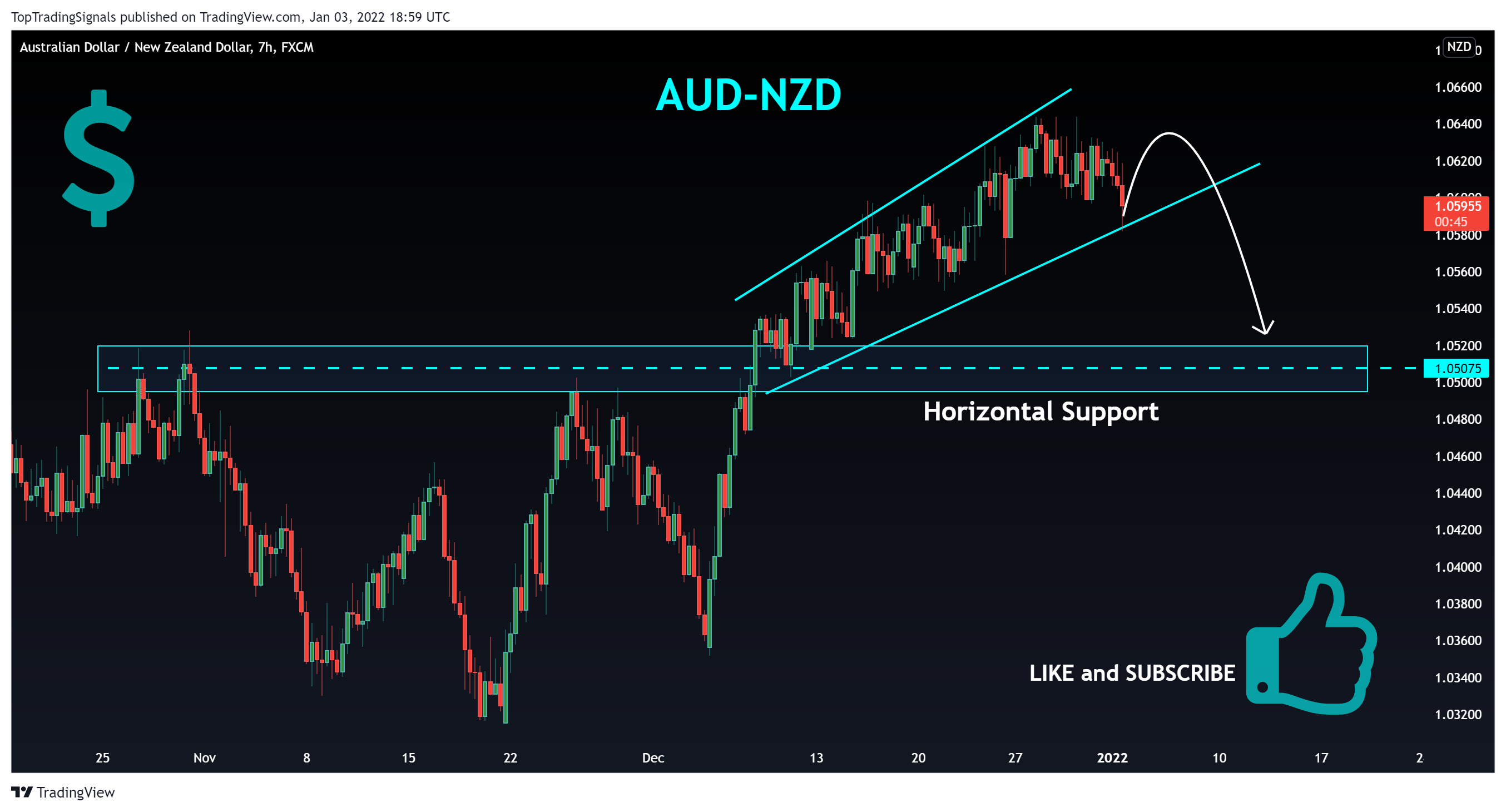 FX:AUDNZD圖表圖片，作者：TopTradingSignals