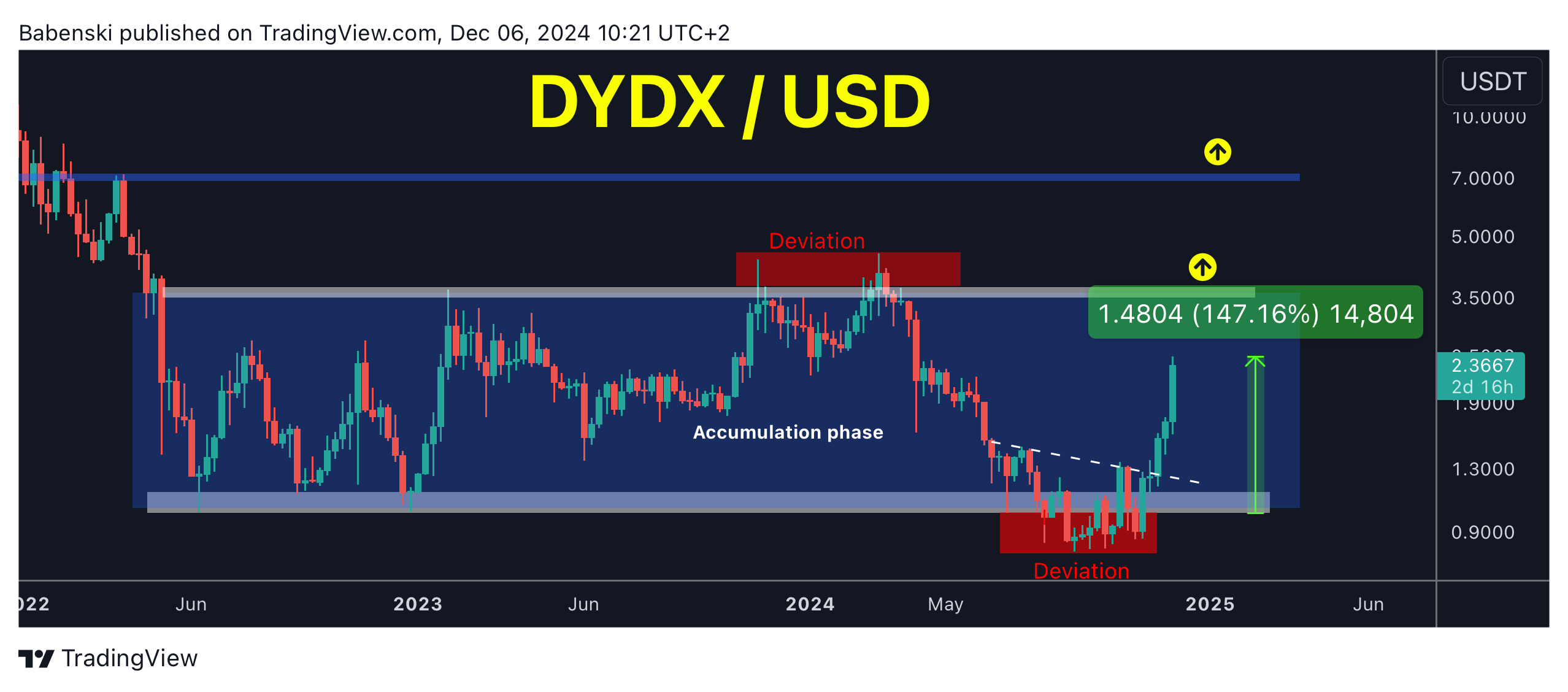 BINANCE:DYDXUSDT圖表圖片，作者：Babenski