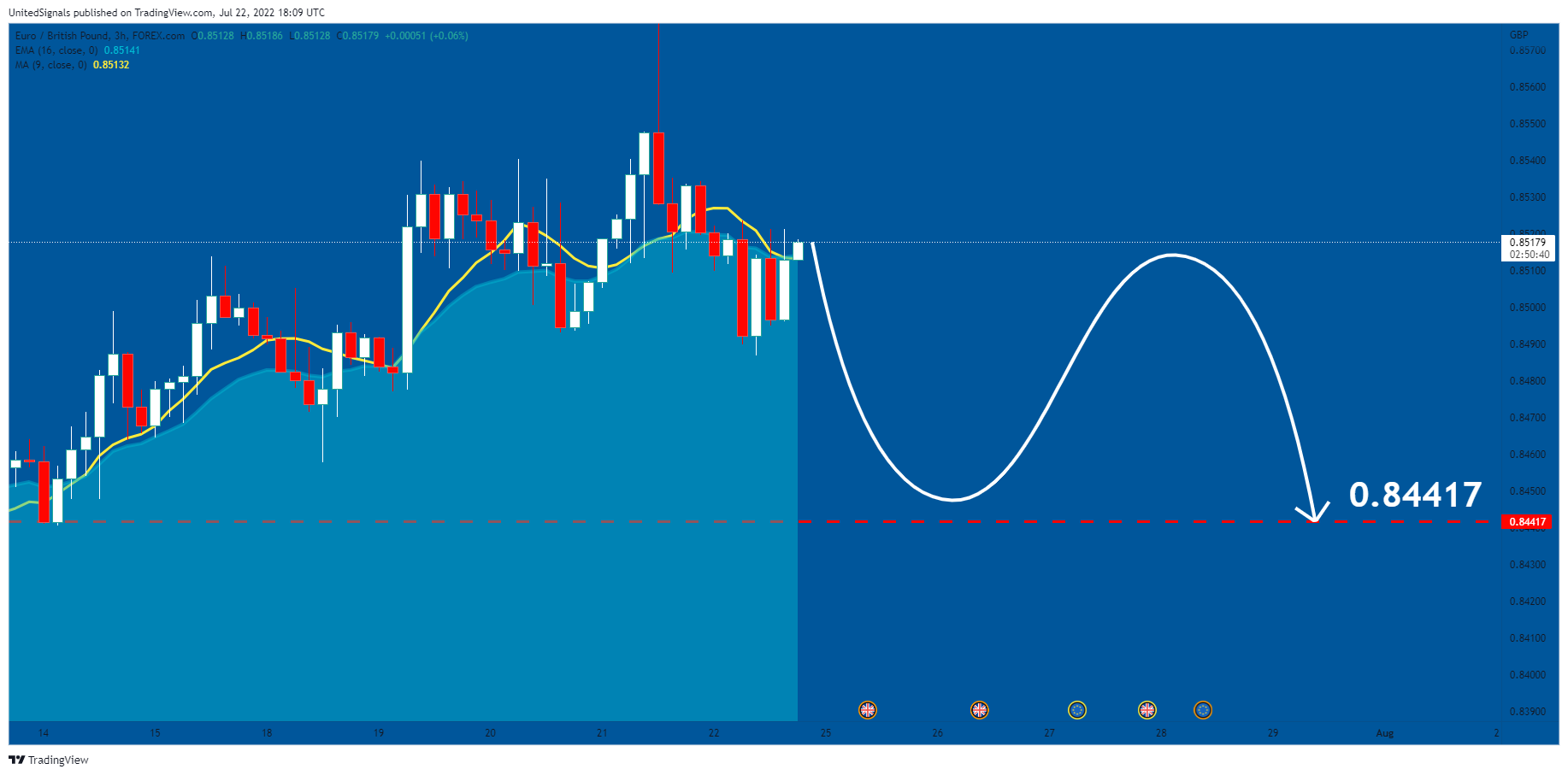 UnitedSignals tarafından FOREXCOM:EURGBP Grafik Görseli