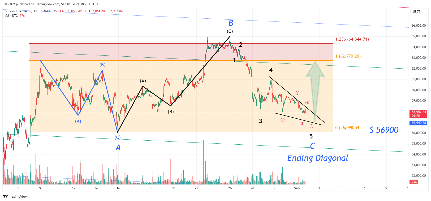 Immagine del grafico BINANCE:BTCUSDT di BTC-XLM