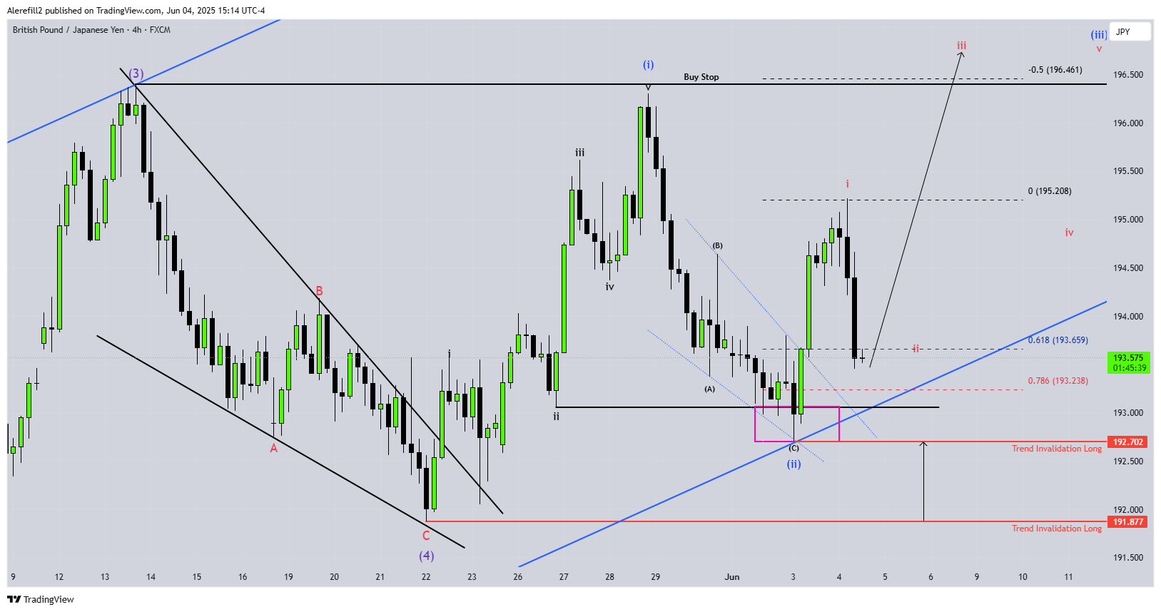 Alerefill2 tarafından FX:GBPJPY Grafik Görseli