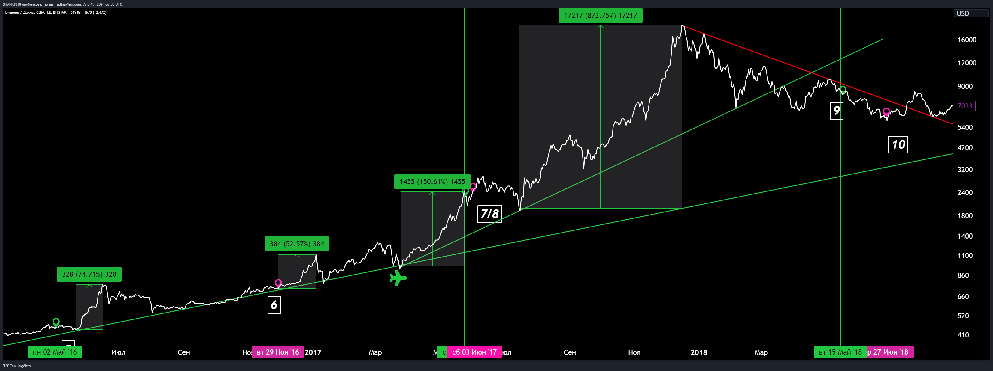 Immagine del grafico BITSTAMP:BTCUSD di SHARK1318