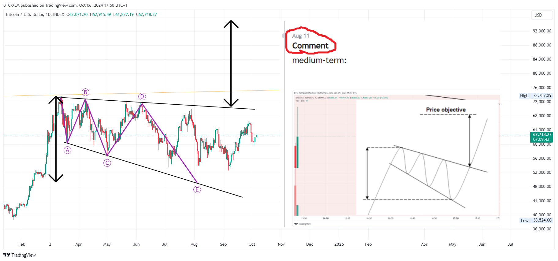 Imej Carta INDEX:BTCUSD oleh BTC-XLM