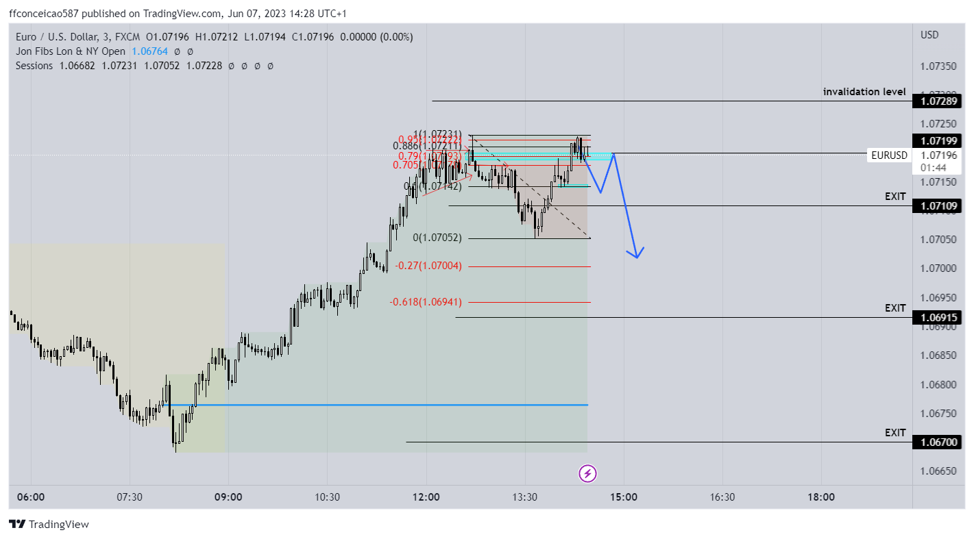 FX:EURUSD Chart Image by ffconceicao587 — TradingView
