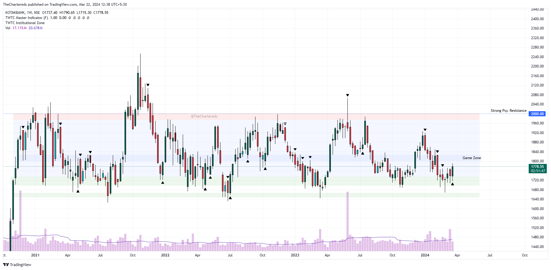 TheChartereds tarafından NSE:KOTAKBANK Grafik Görseli