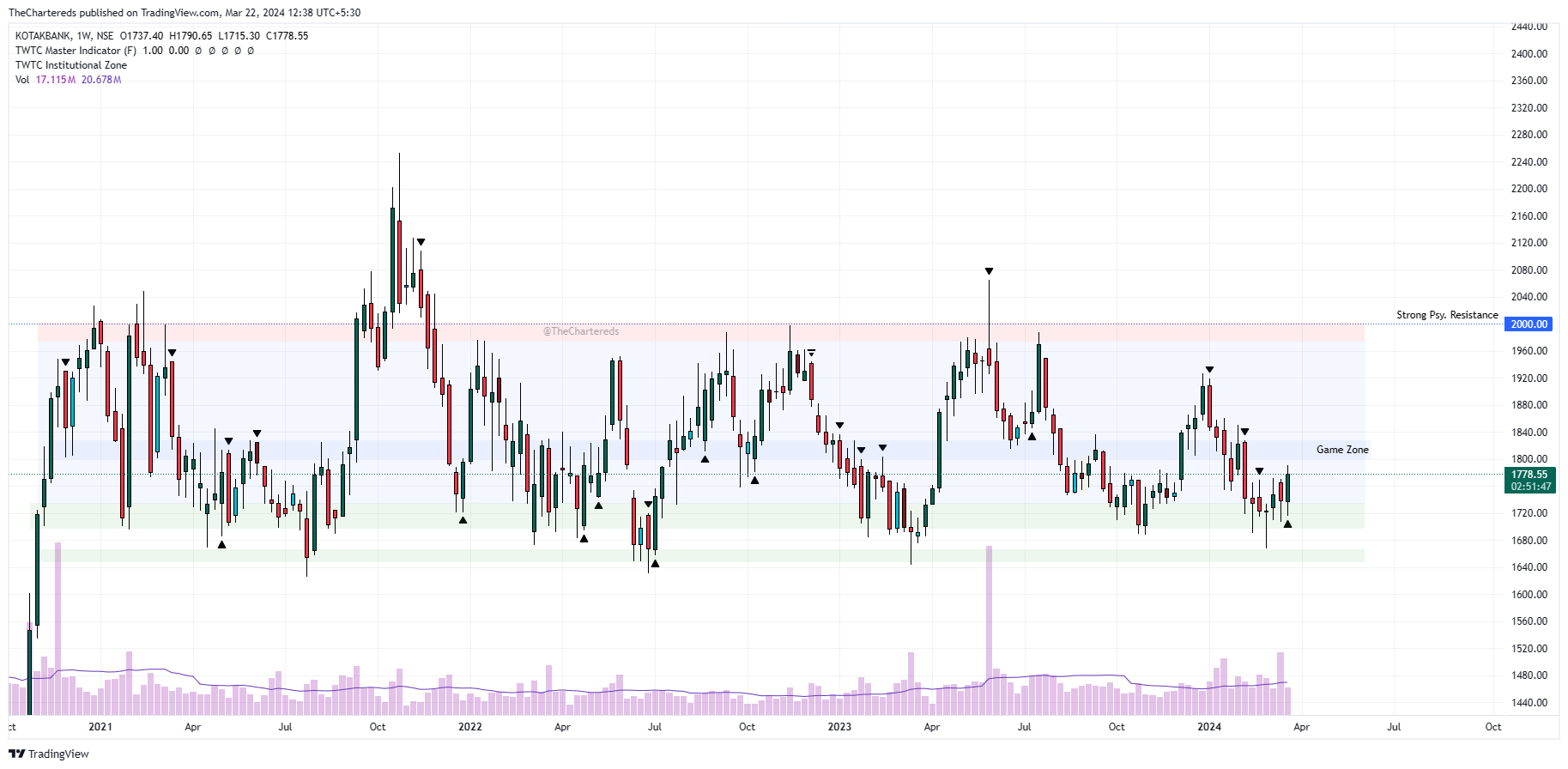 Снимок графика NSE:KOTAKBANK от TheChartereds