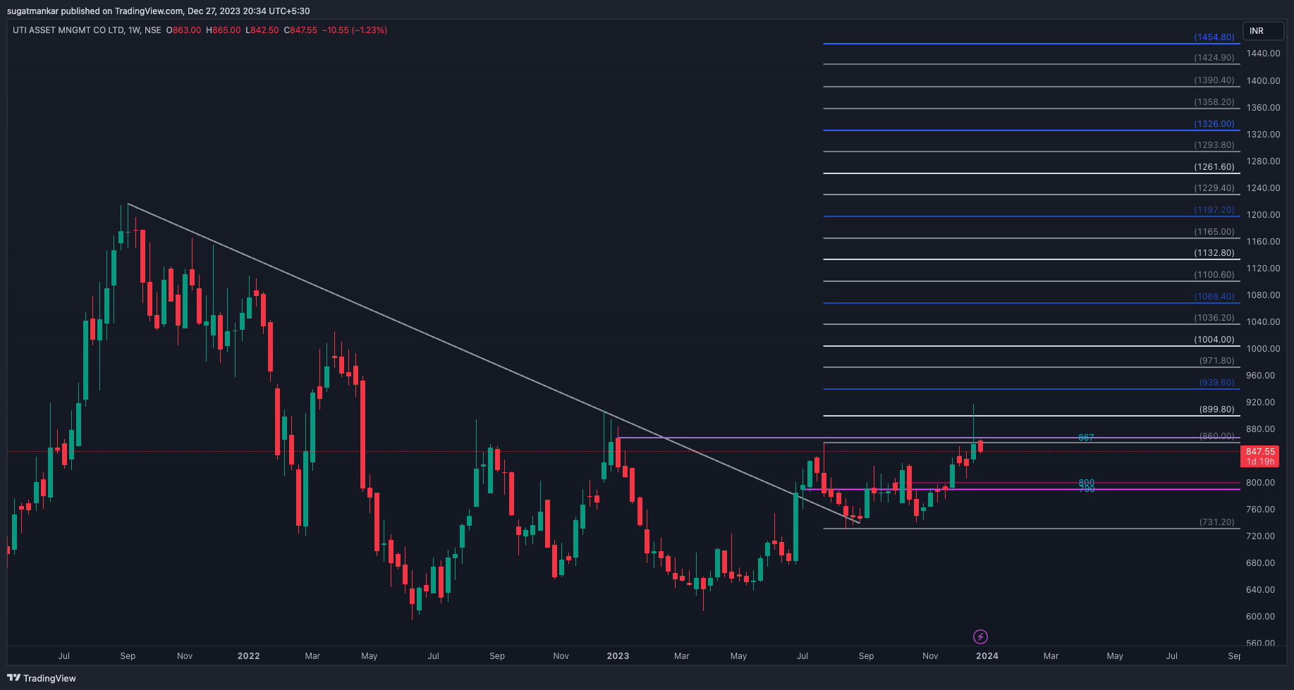 NSE:UTIAMC Chart Image by sugatmankar