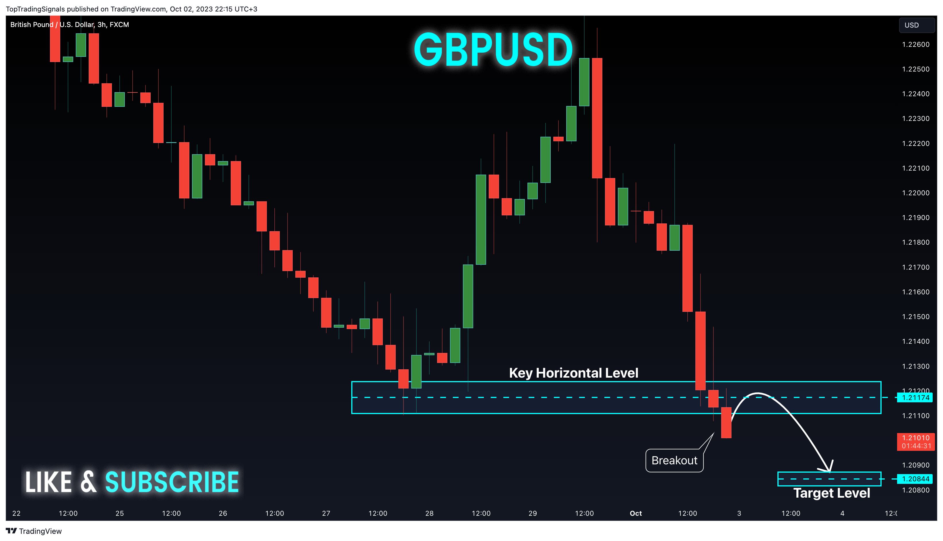 Immagine del grafico FX:GBPUSD di TopTradingSignals