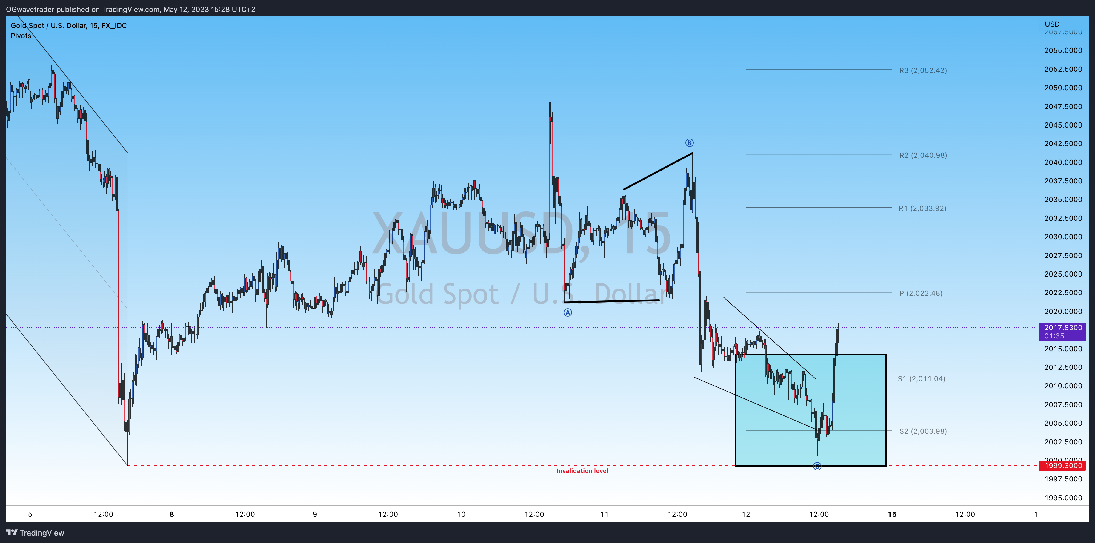 OGwavetrader tarafından FX_IDC:XAUUSD Grafik Görseli