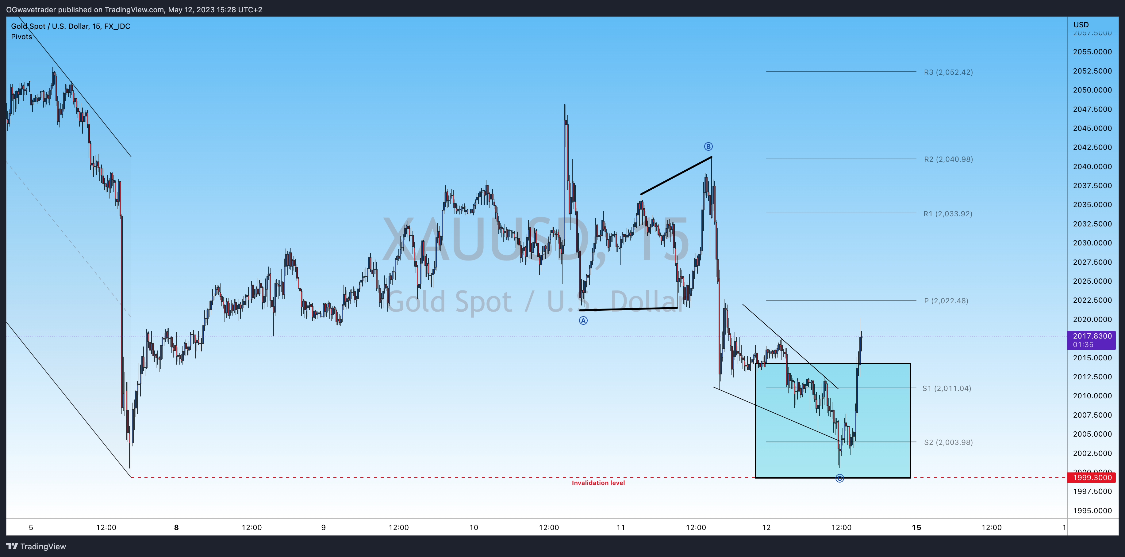 FX_IDC:XAUUSD Chart Image by OGwavetrader