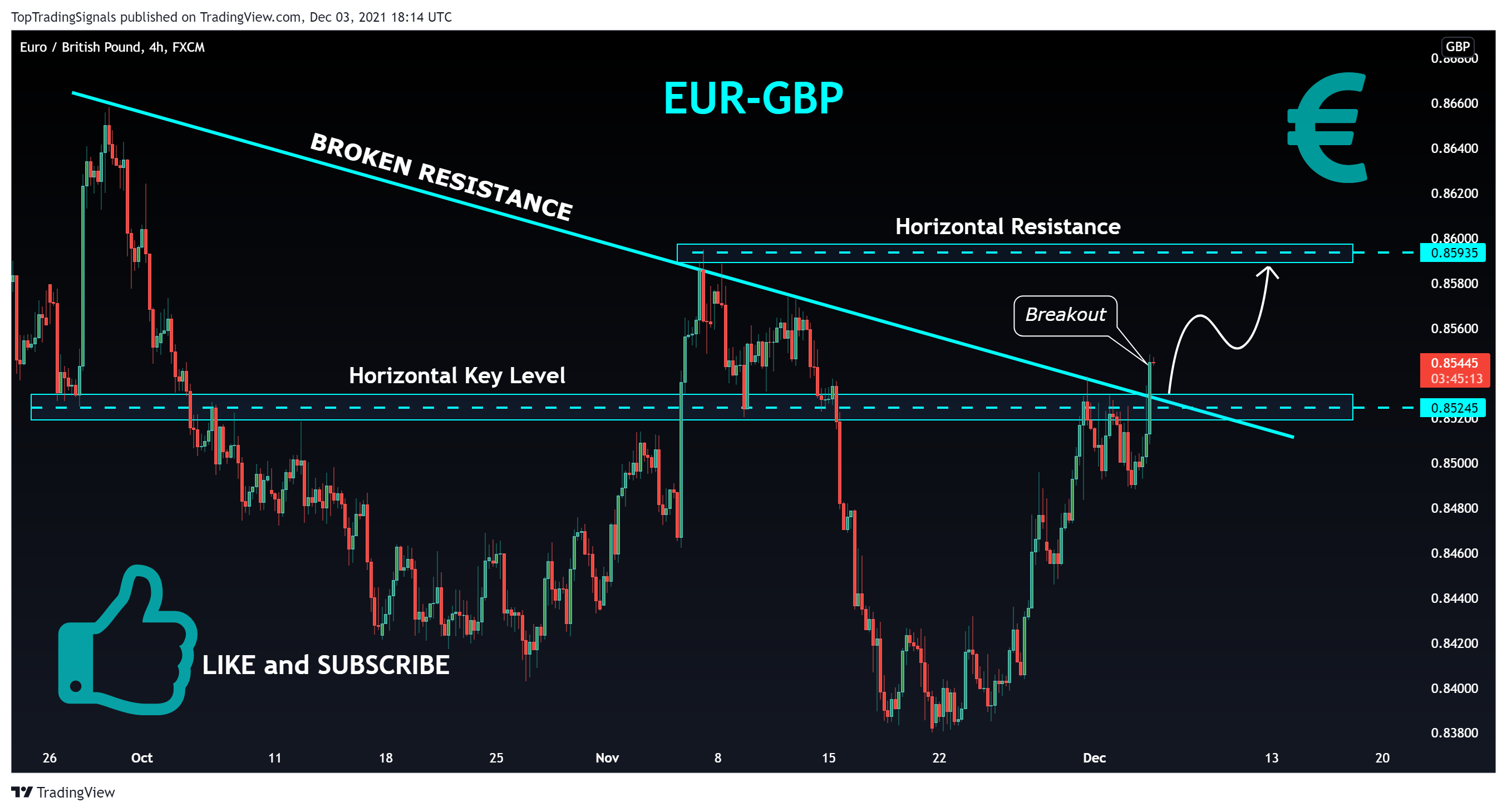 Imej Carta FX:EURGBP oleh TopTradingSignals