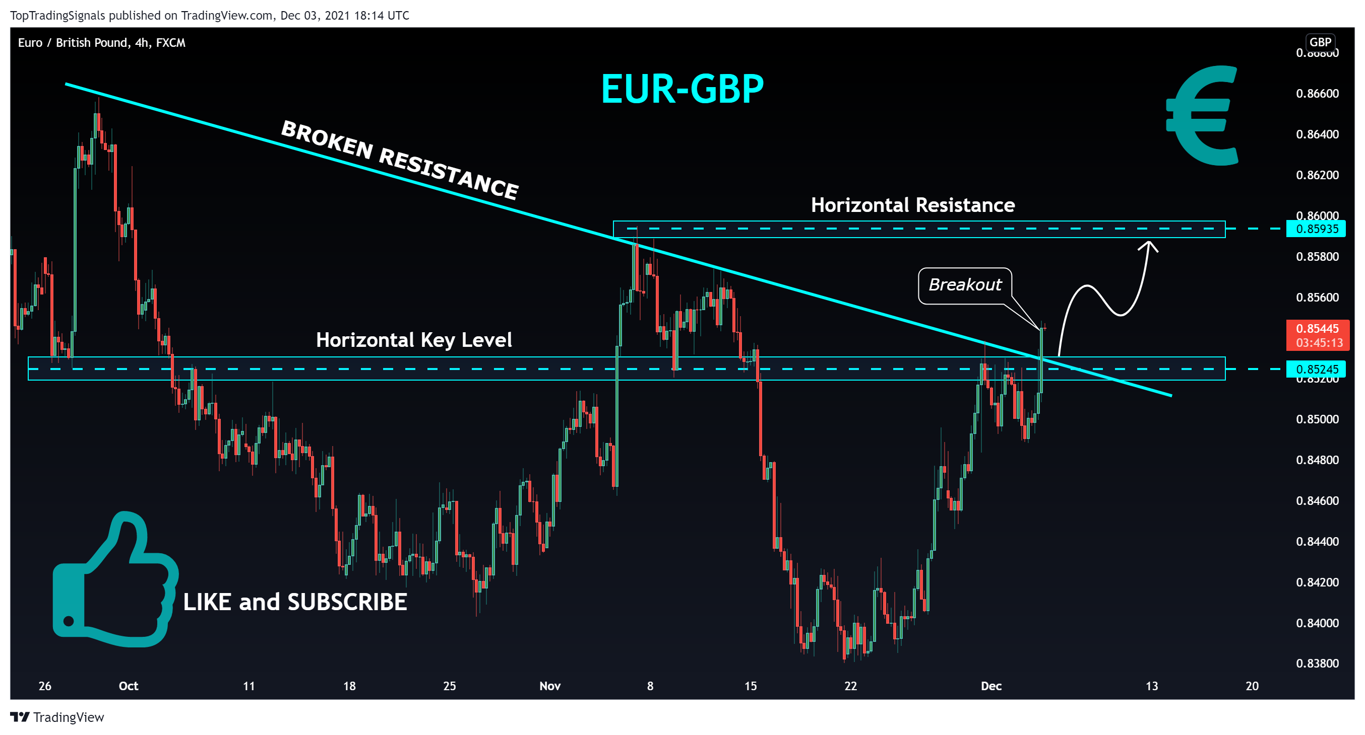 FX:EURGBP Chart Image by TopTradingSignals