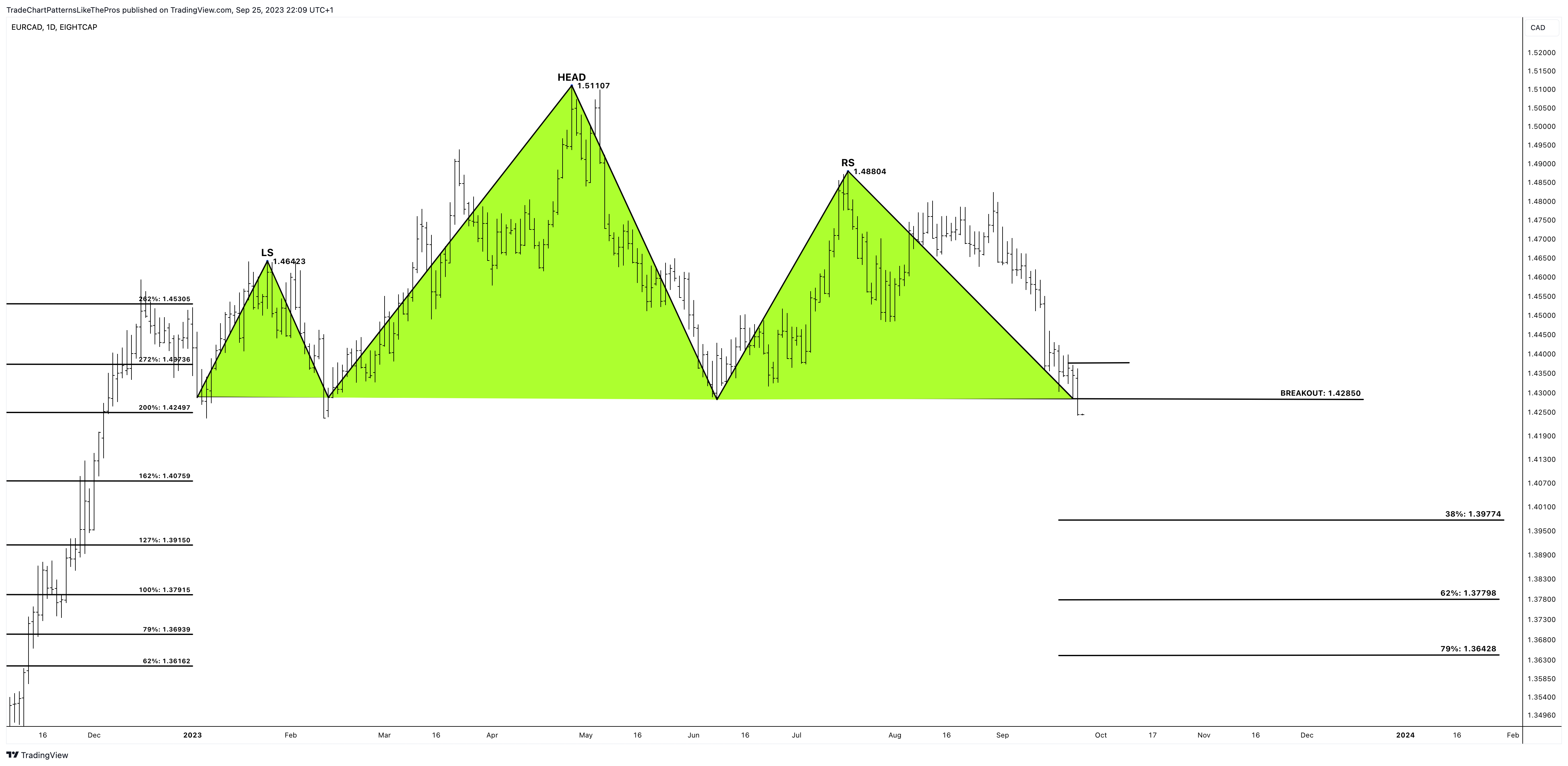 EIGHTCAP:EURCAD圖表圖片，作者：TradeChartPatternsLikeThePros