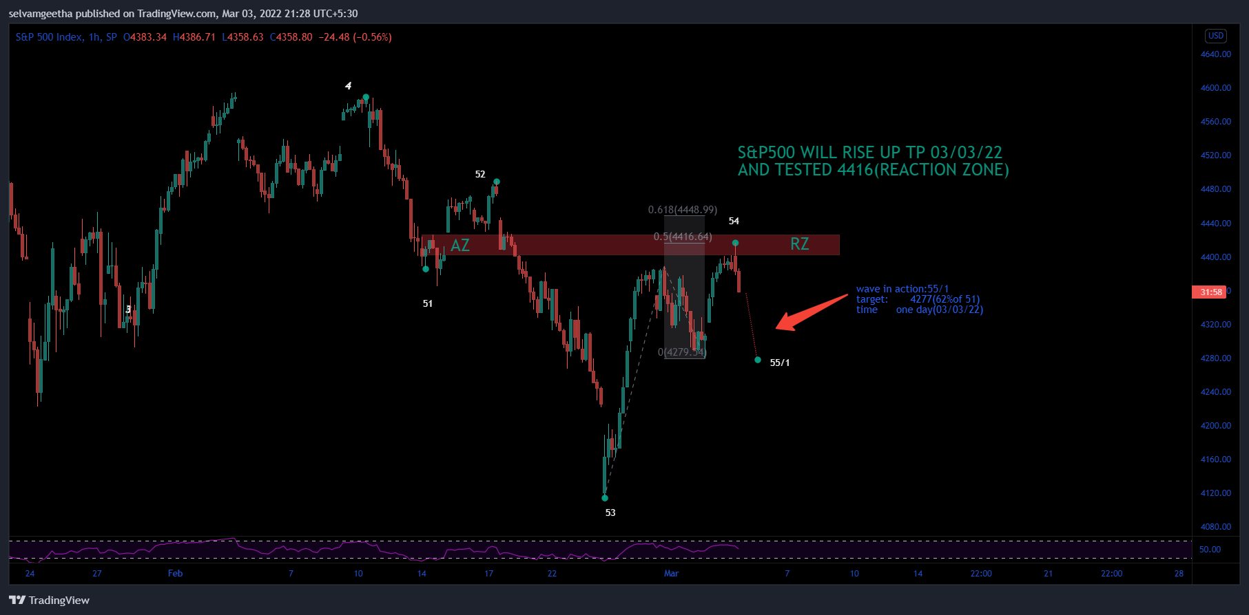 Imej Carta SP:SPX oleh selvamB