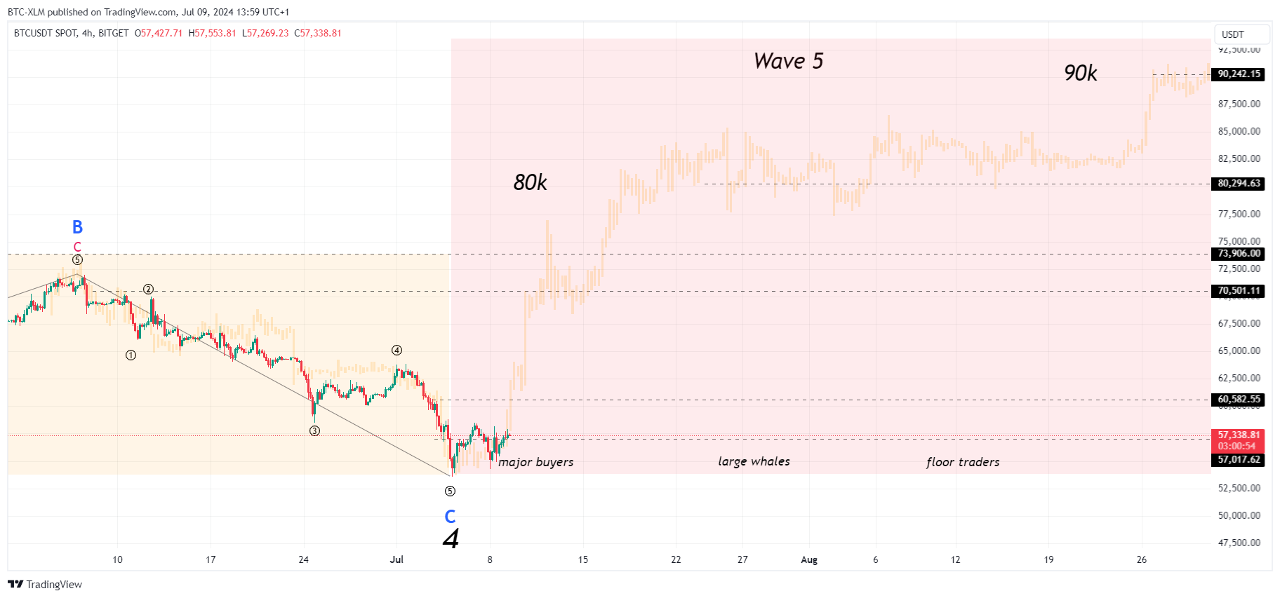 BITGET:BTCUSDT圖表圖片，作者：BTC-XLM