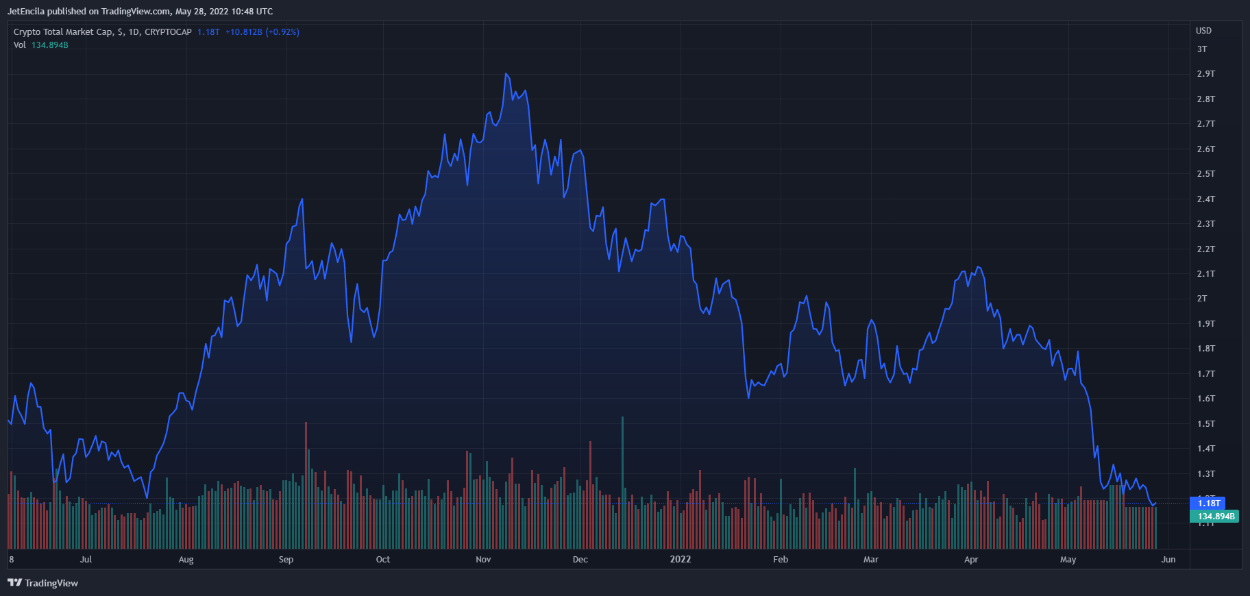 Image du graphique CRYPTOCAP:TOTAL par JetEncila