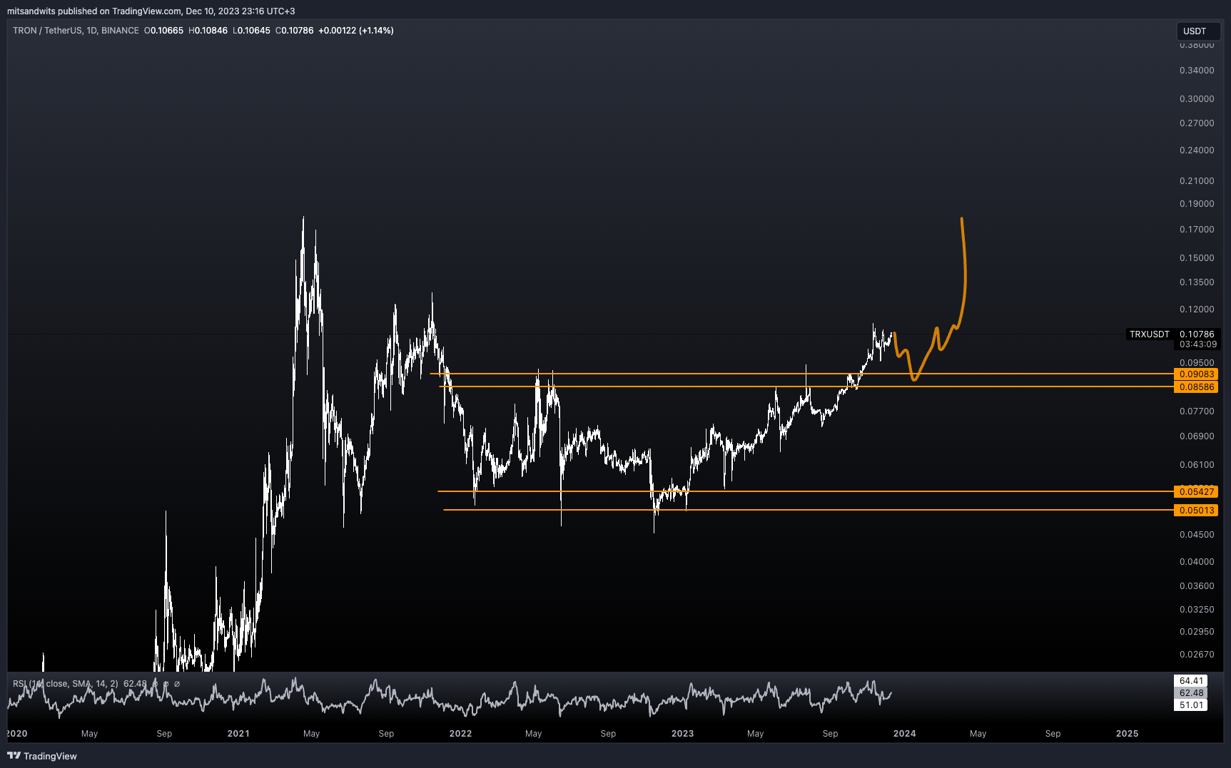 mitsandwits tarafından BINANCE:TRXUSDT Grafik Görseli