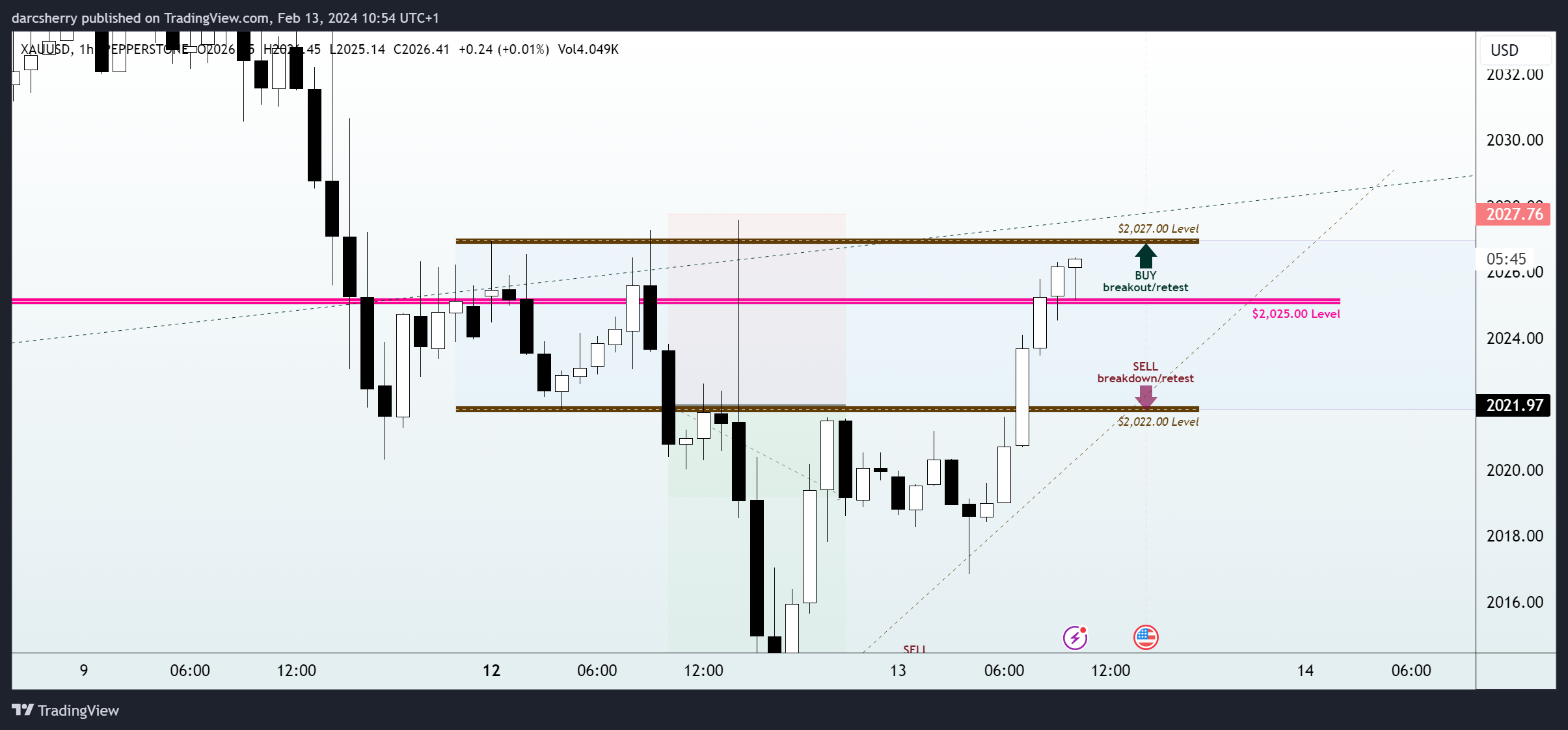 Immagine del grafico PEPPERSTONE:XAUUSD di darcsherry