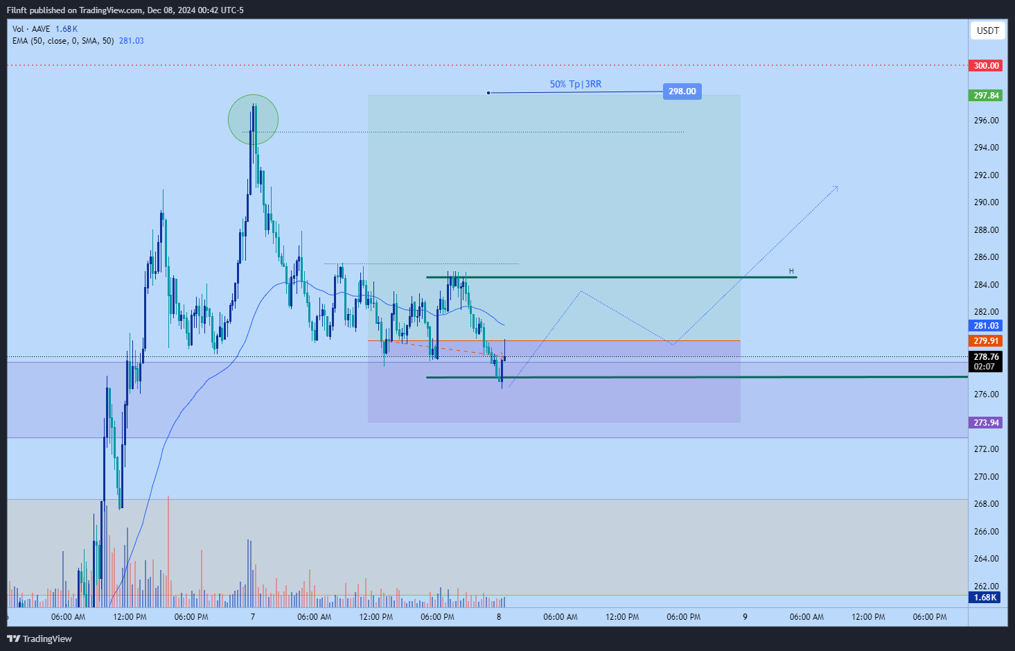 Filnft tarafından BINANCE:AAVEUSDT Grafik Görseli