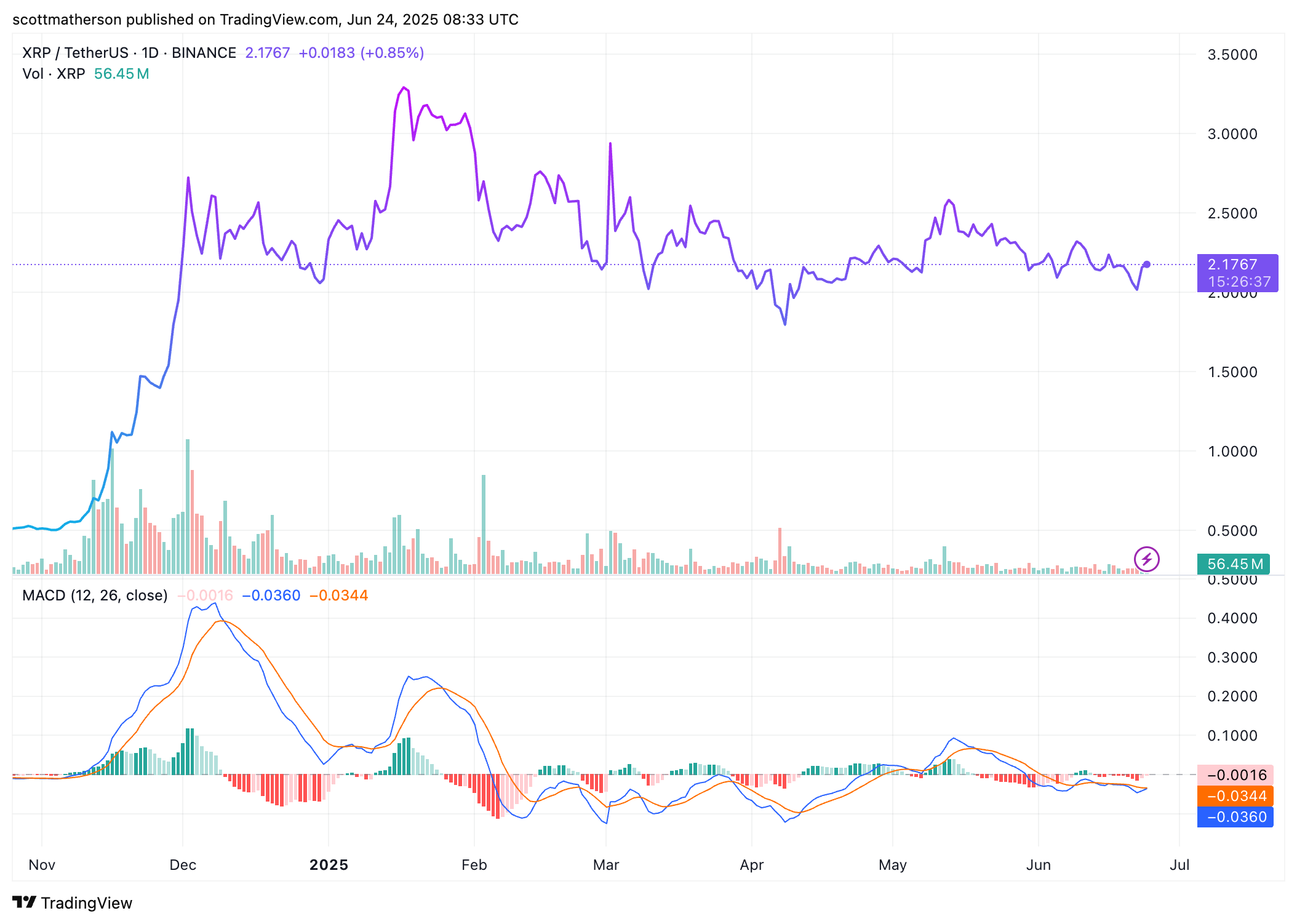 Imej Carta BINANCE:XRPUSDT oleh scottmatherson