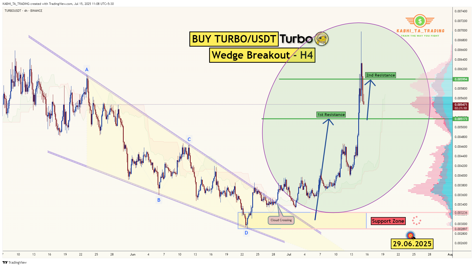 Imej Carta BINANCE:TURBOUSDT oleh KABHI_TA_TRADING