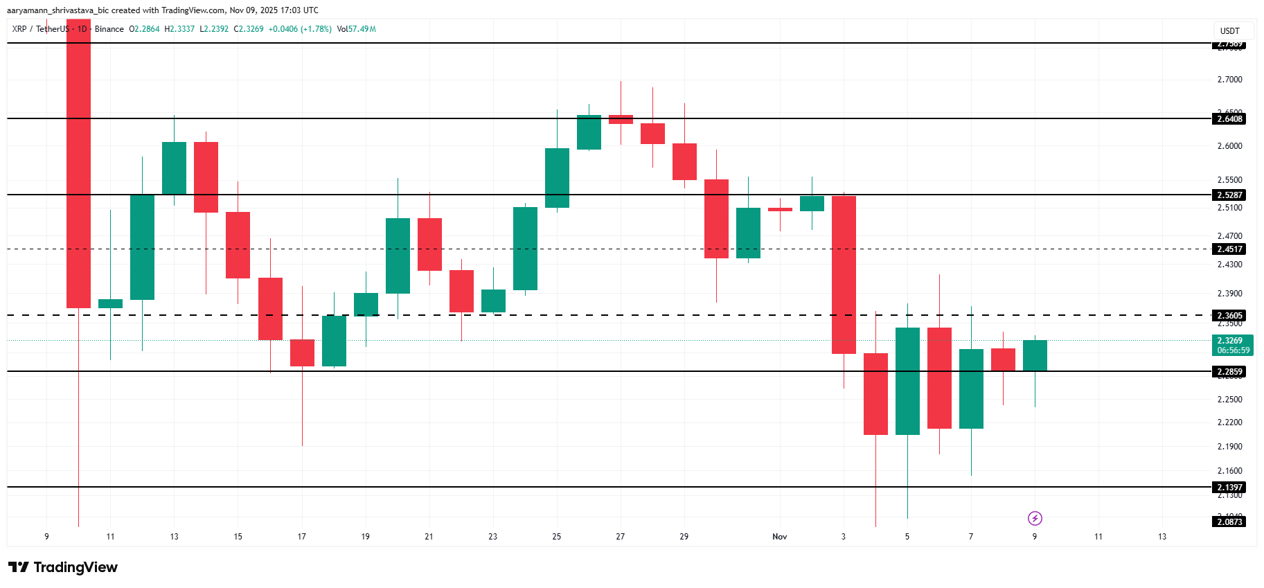 BINANCE:XRPUSDT Chart Image by aaryamann_shrivastava_bic — TradingView