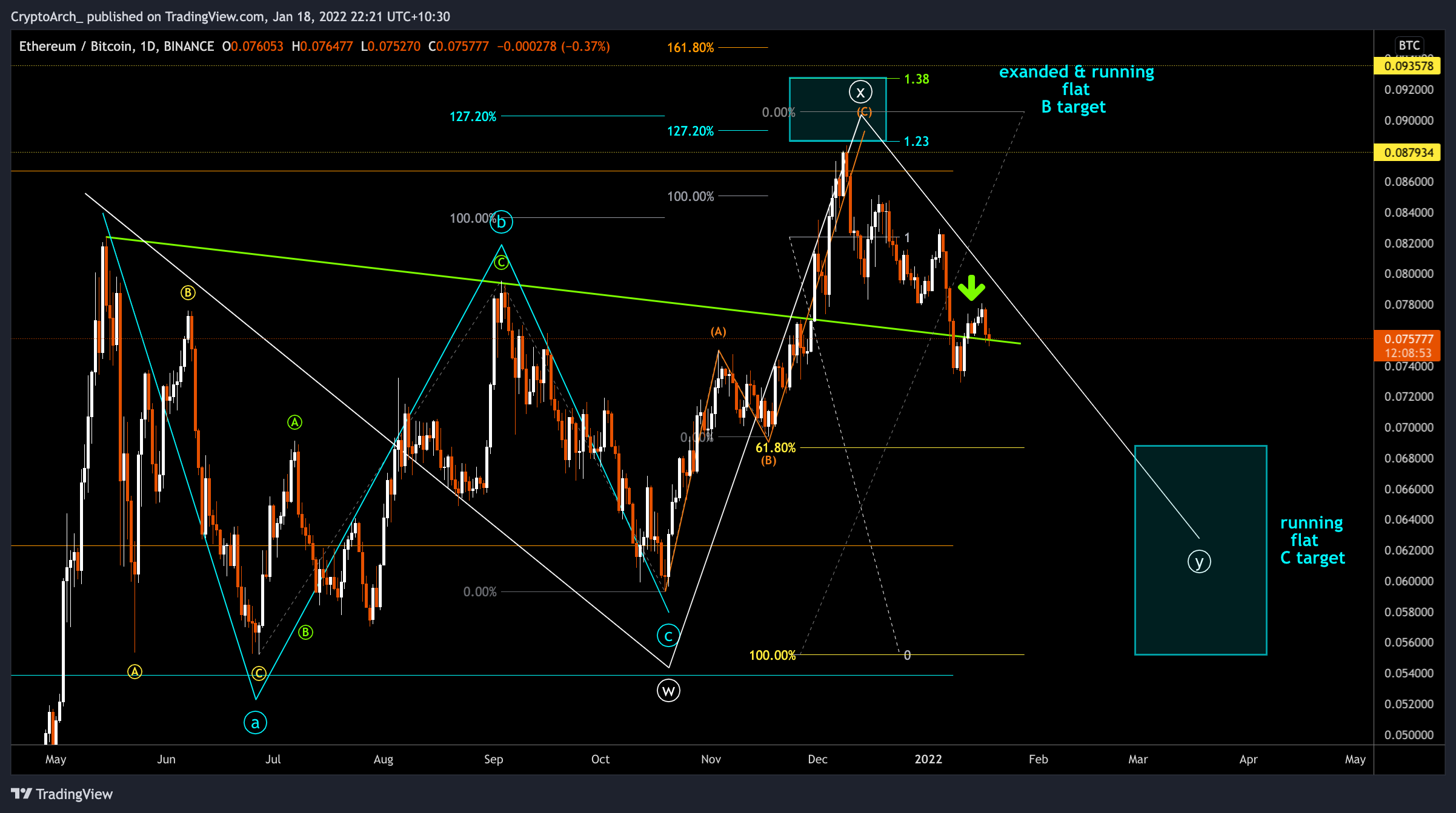 BINANCE:ETHBTC Imagen de. gráfico de CryptoArch_