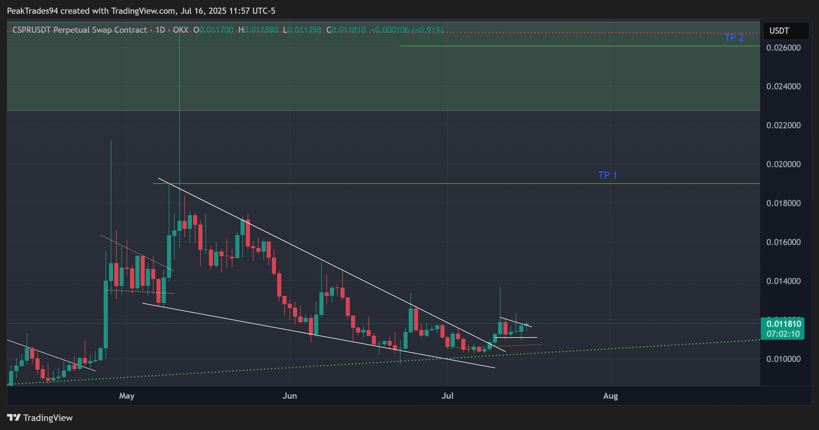 Imej Carta OKX:CSPRUSDT.P oleh PeakTrades94