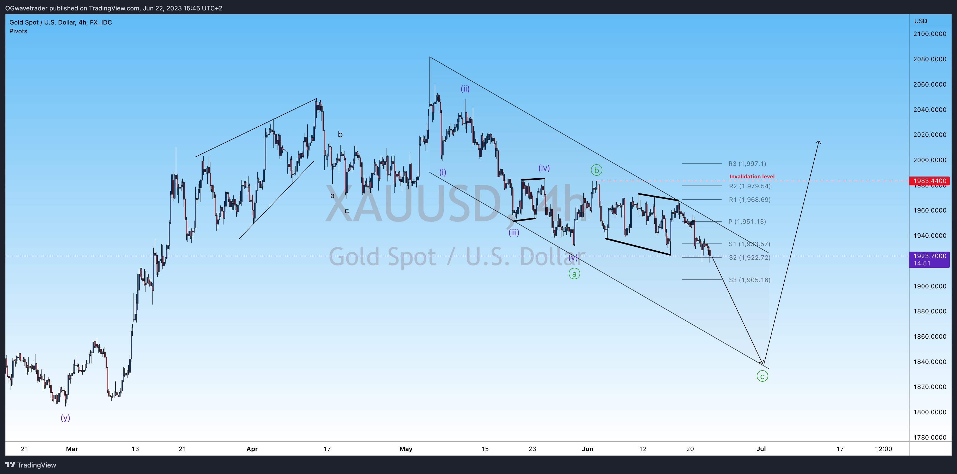 OGwavetrader tarafından FX_IDC:XAUUSD Grafik Görseli