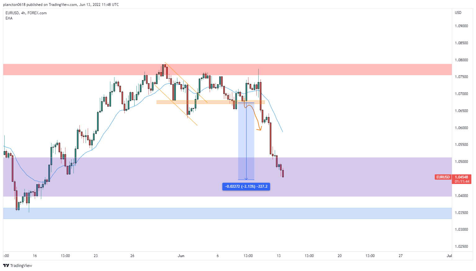 FOREXCOM:EURUSD图表图像由InkyGrip提供