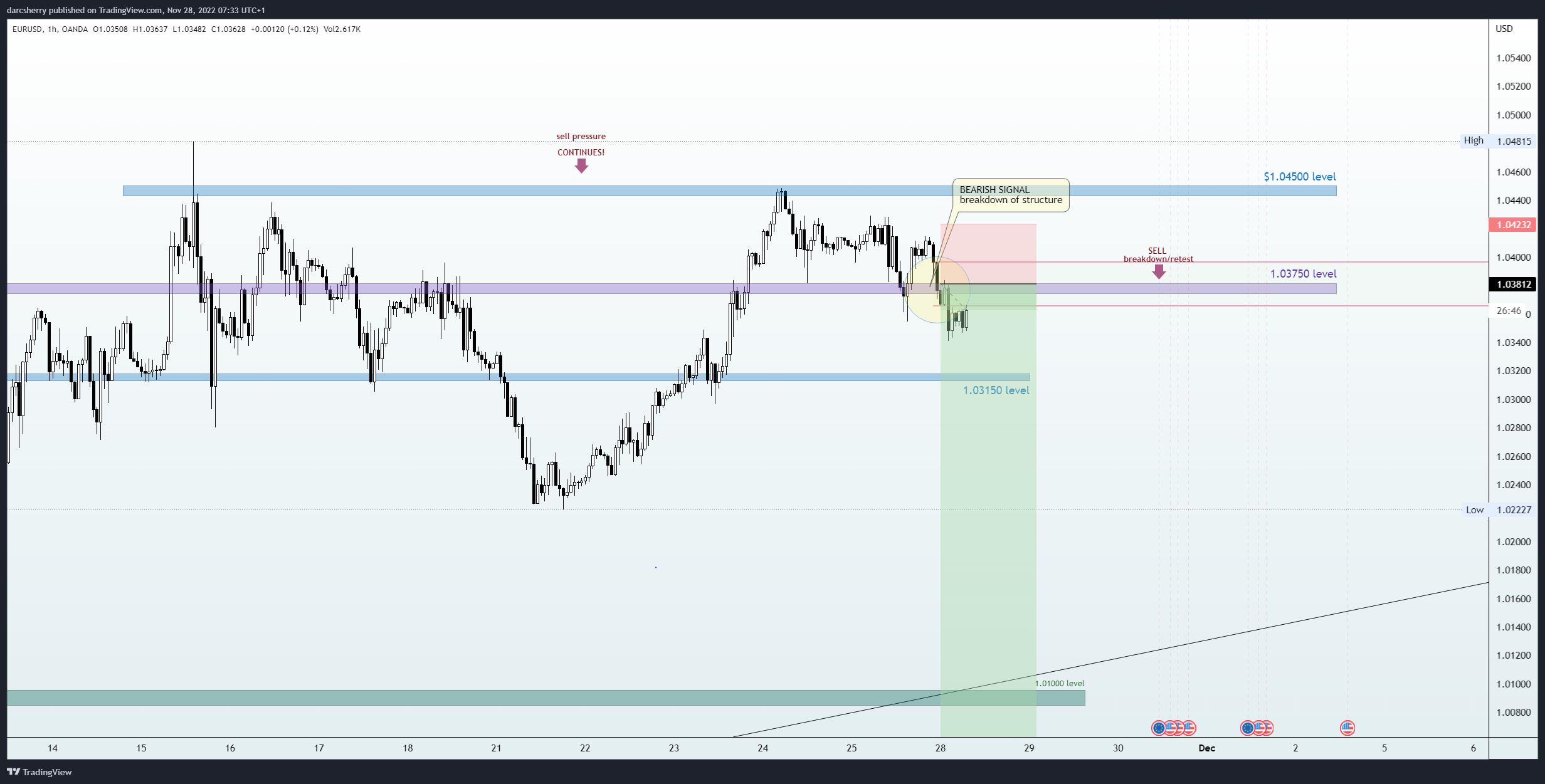 Imej Carta OANDA:EURUSD oleh darcsherry