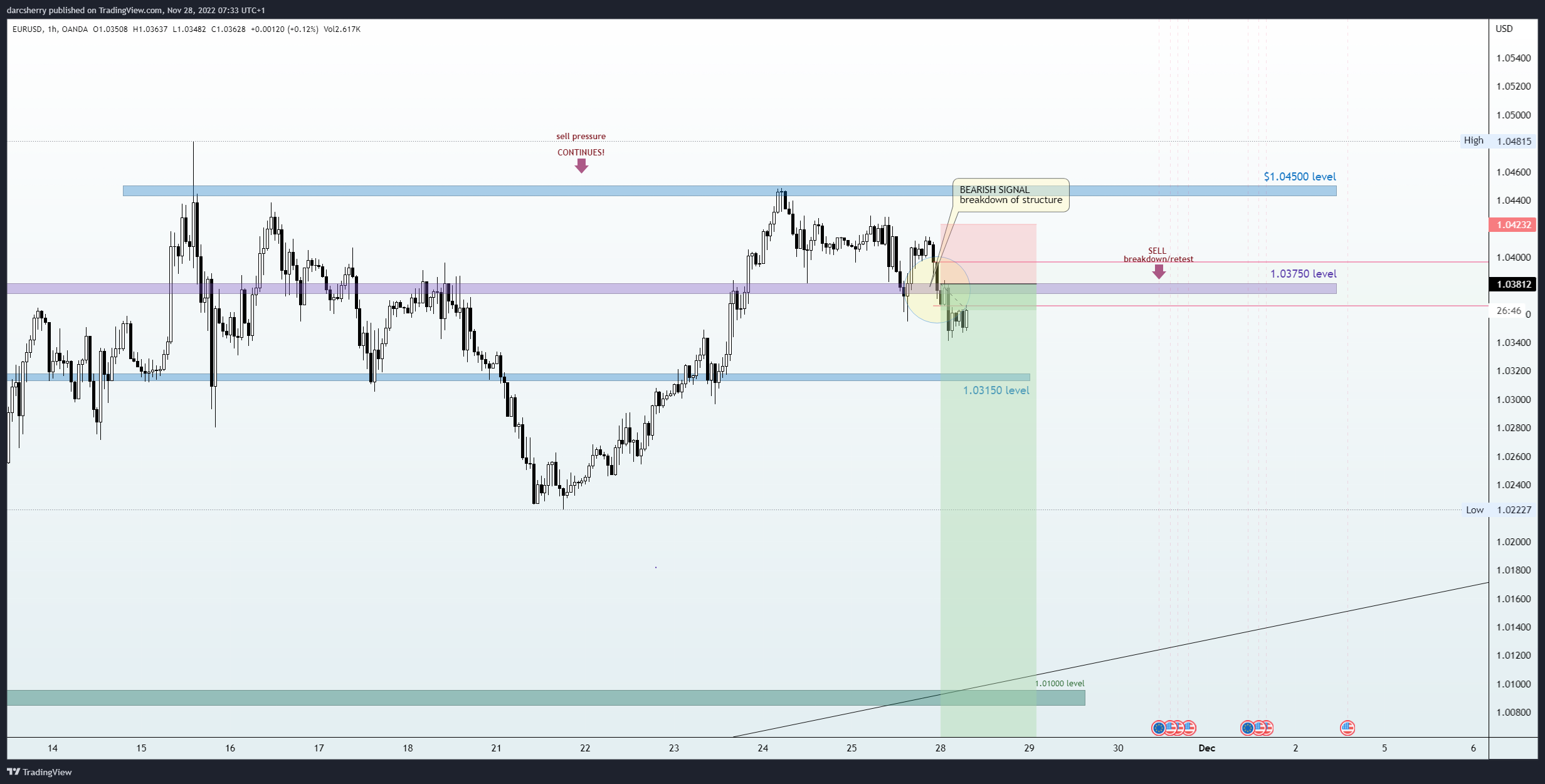 OANDA:EURUSD Chart Image by darcsherry