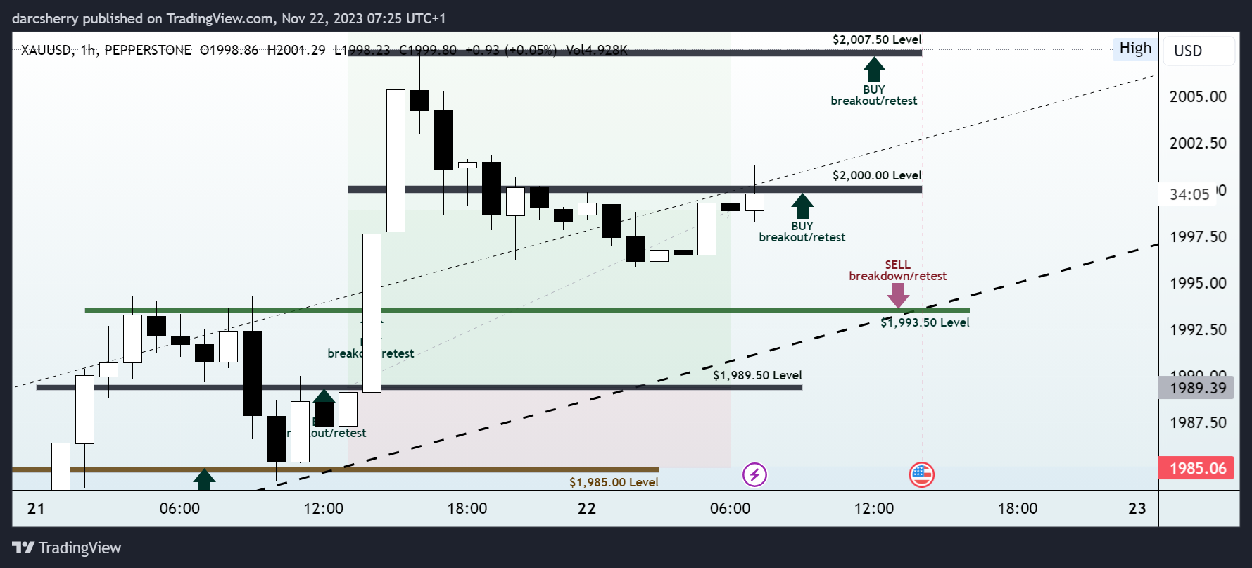 Imej Carta PEPPERSTONE:XAUUSD oleh darcsherry